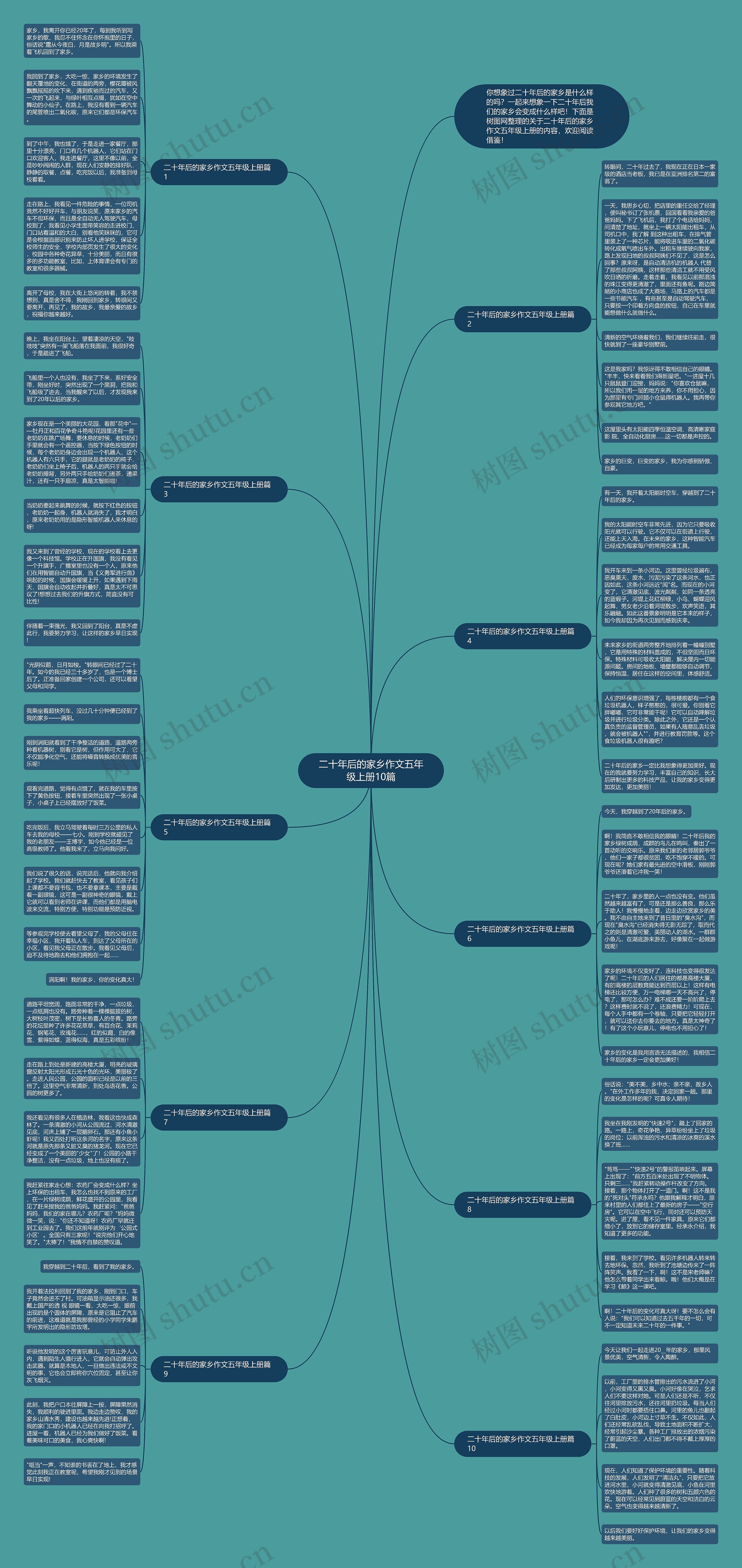 二十年后的家乡作文五年级上册10篇思维导图