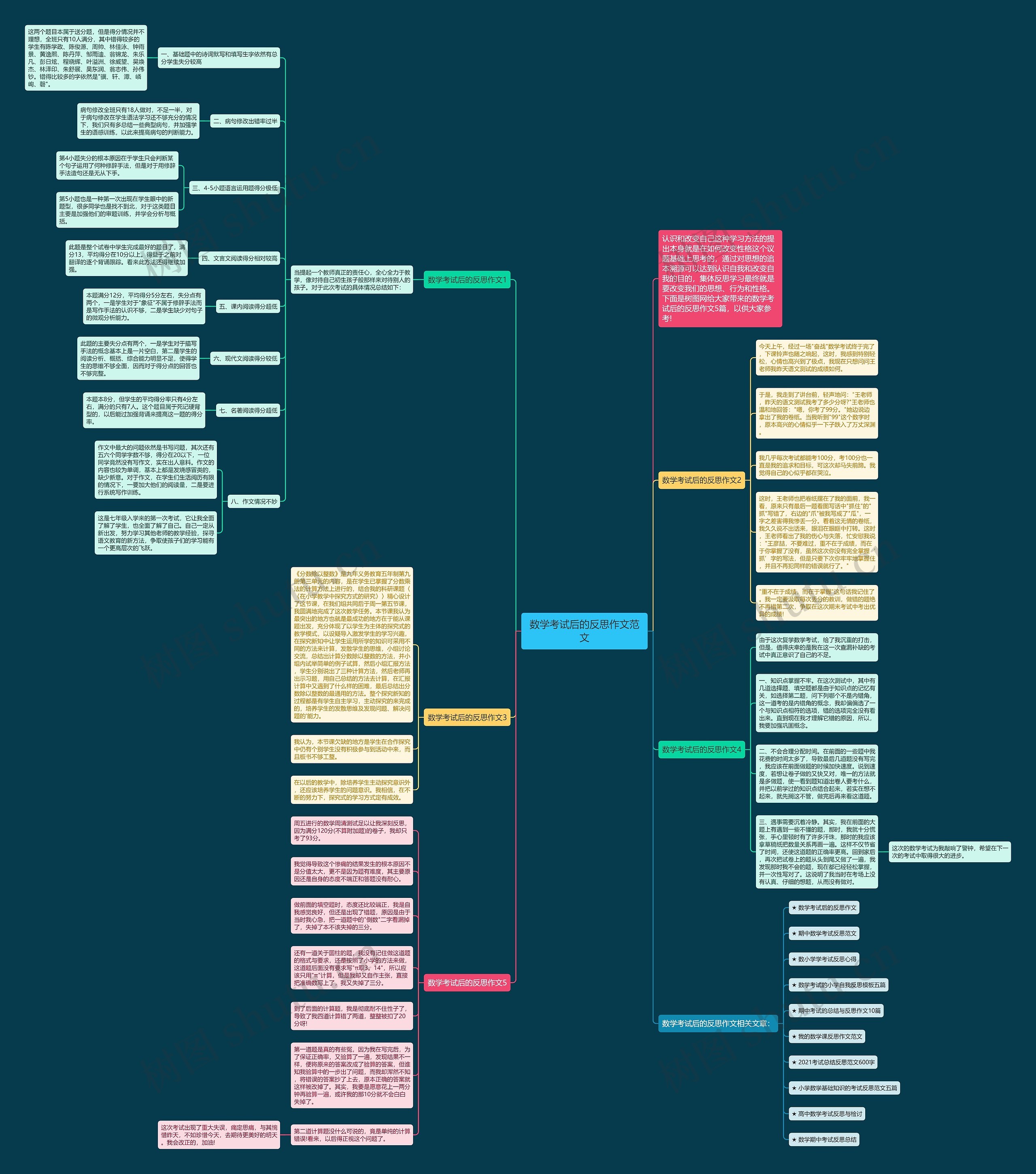 数学考试后的反思作文范文思维导图