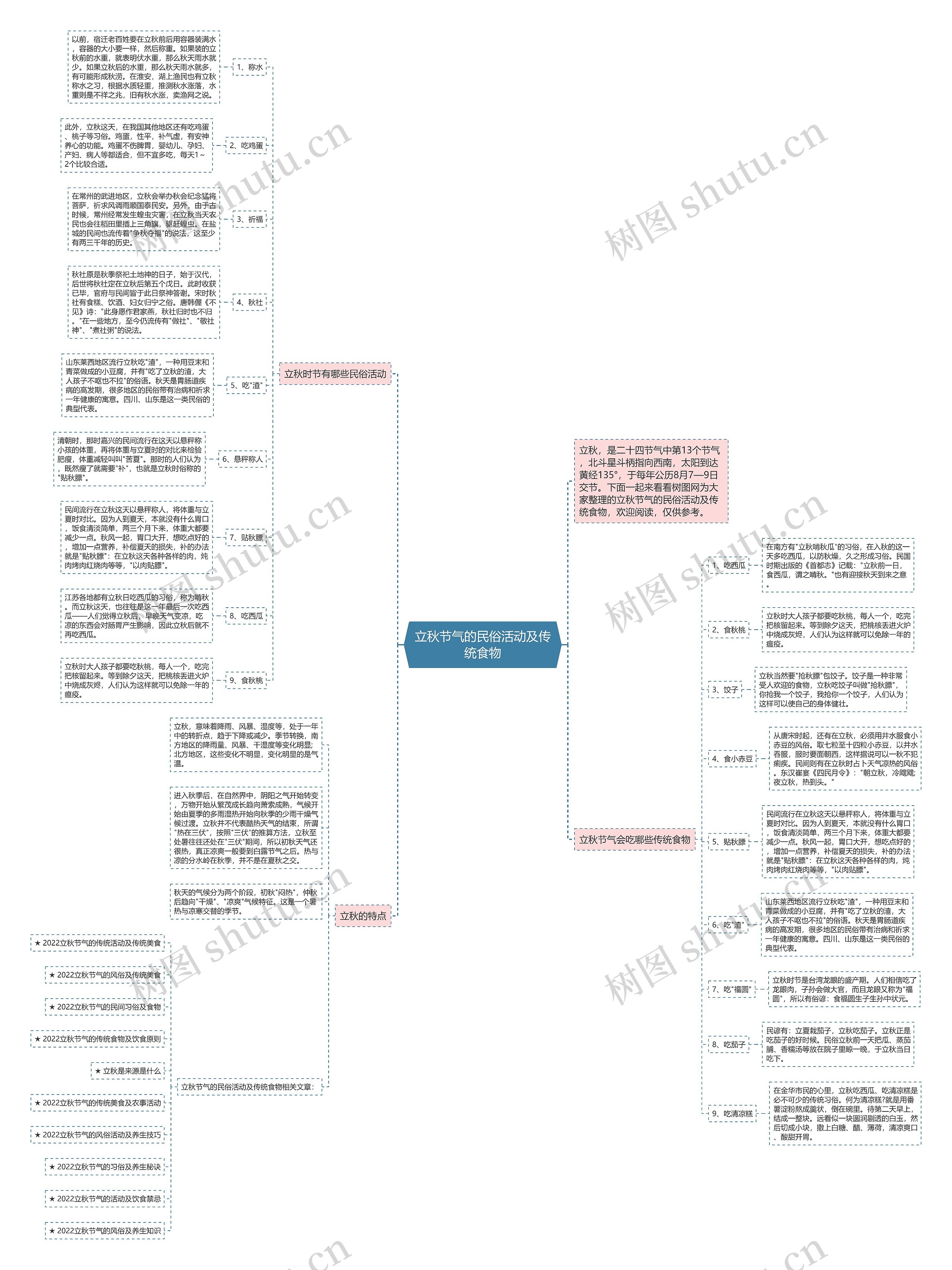 立秋节气的民俗活动及传统食物思维导图