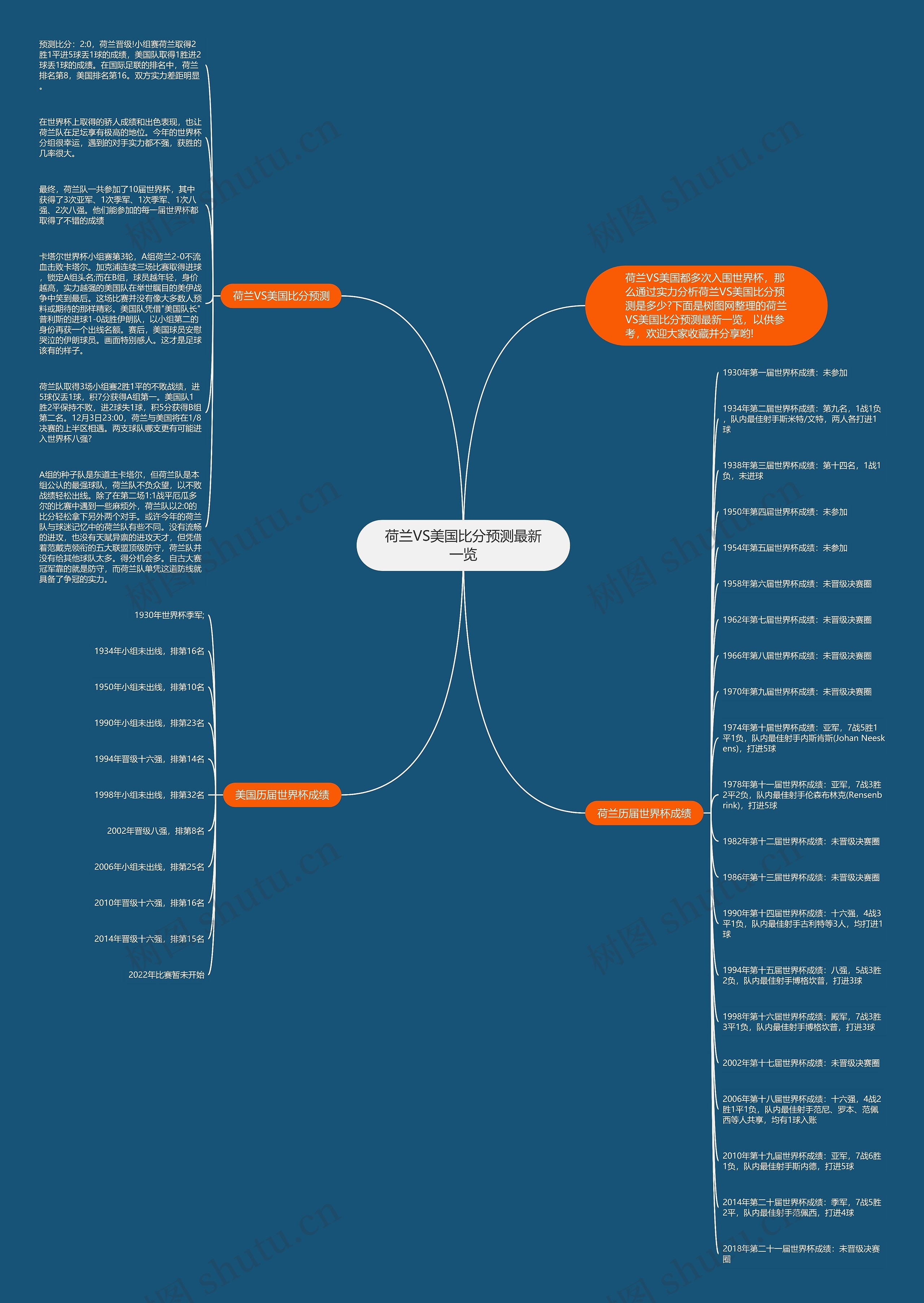 荷兰VS美国比分预测最新一览思维导图