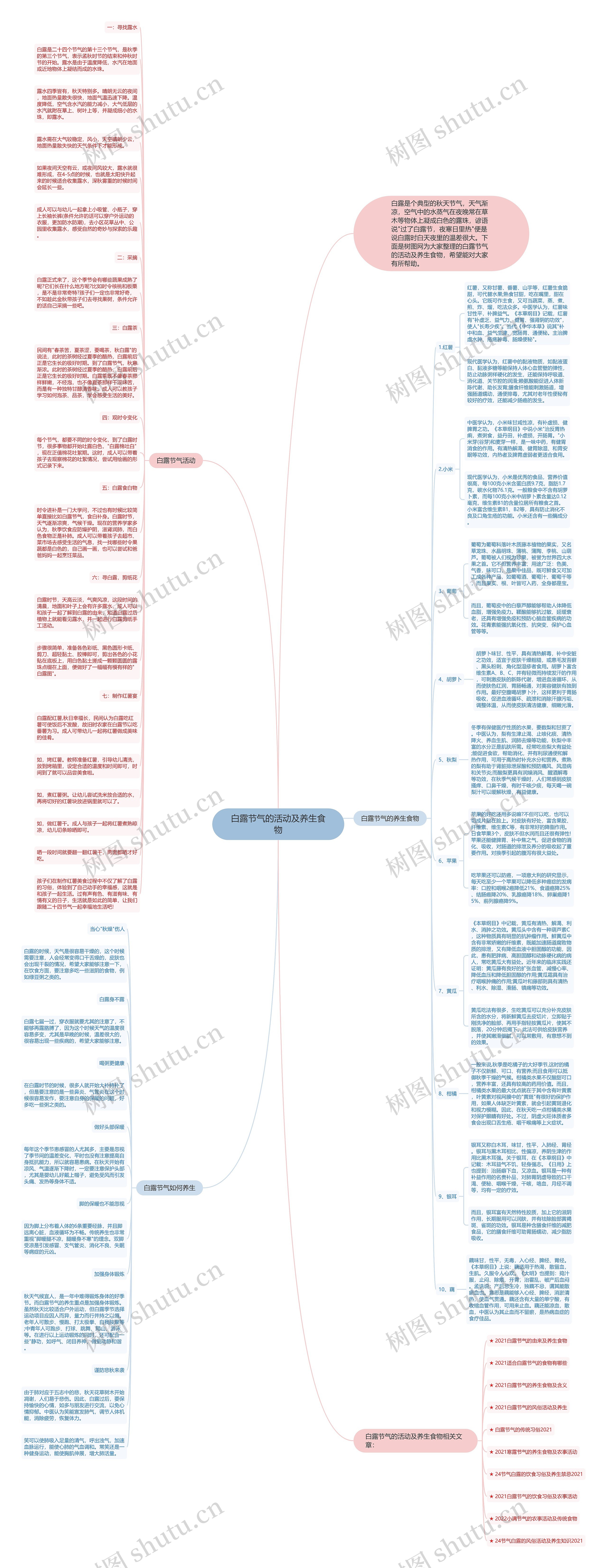 白露节气的活动及养生食物思维导图