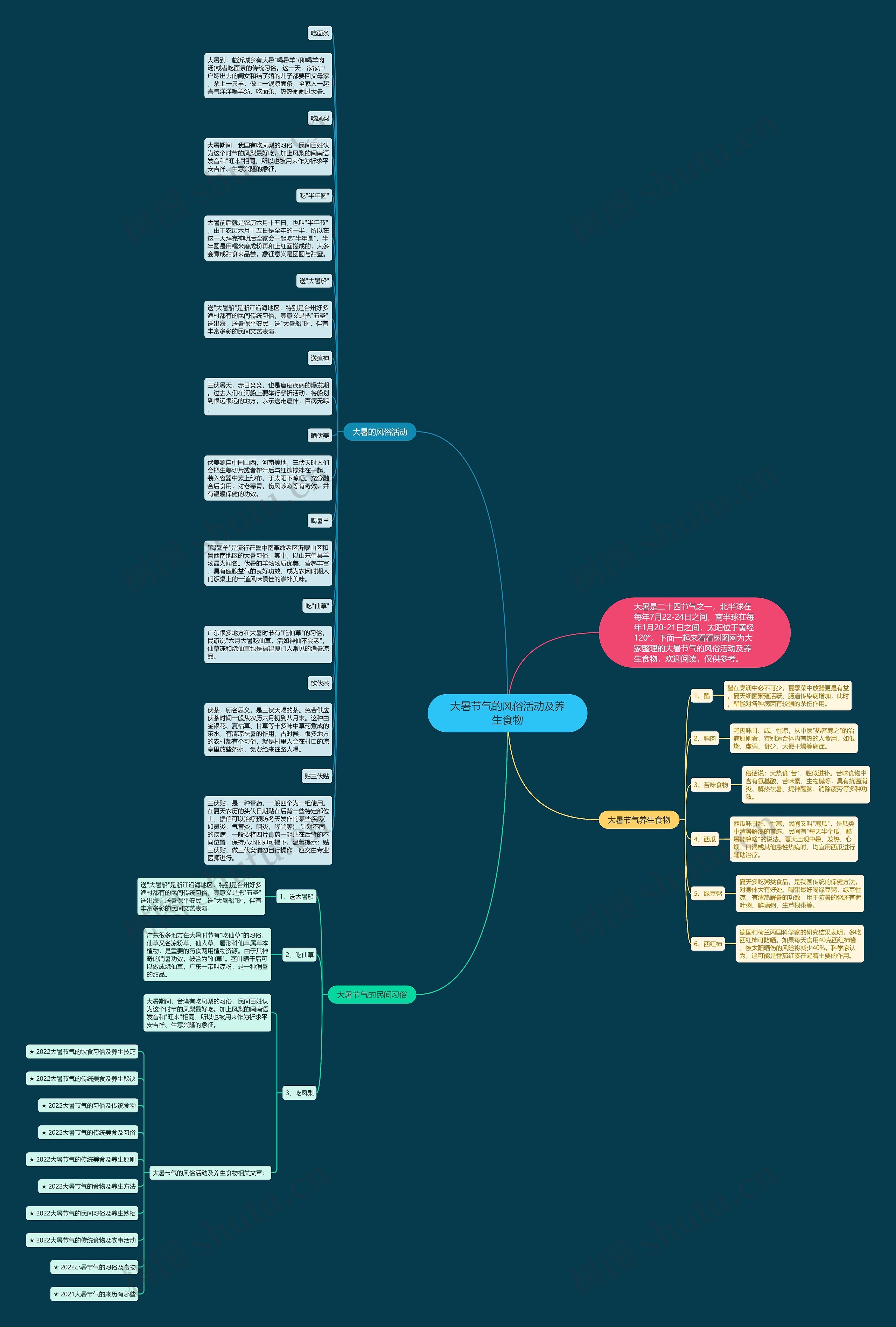 大暑节气的风俗活动及养生食物思维导图