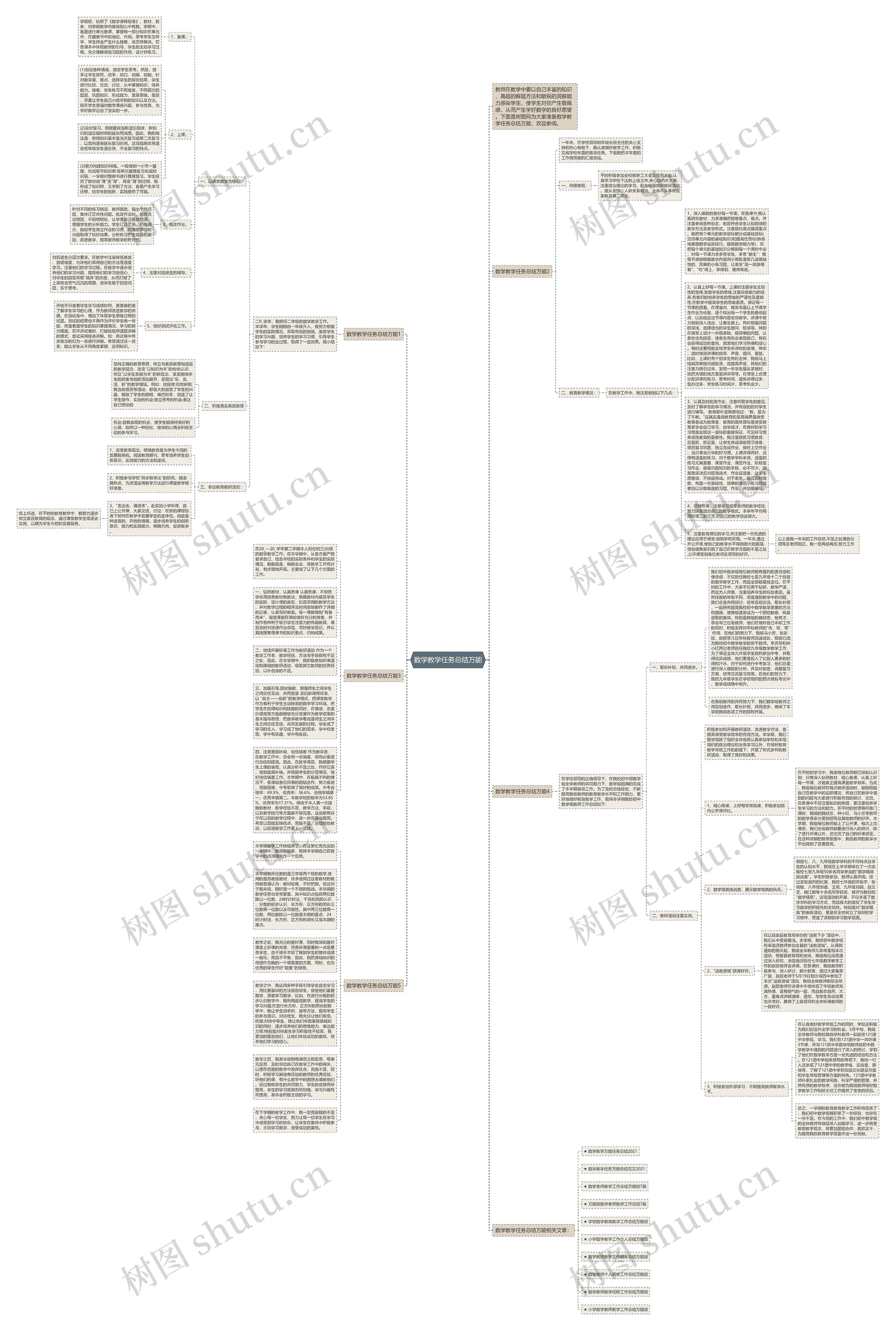 数学教学任务总结万能思维导图