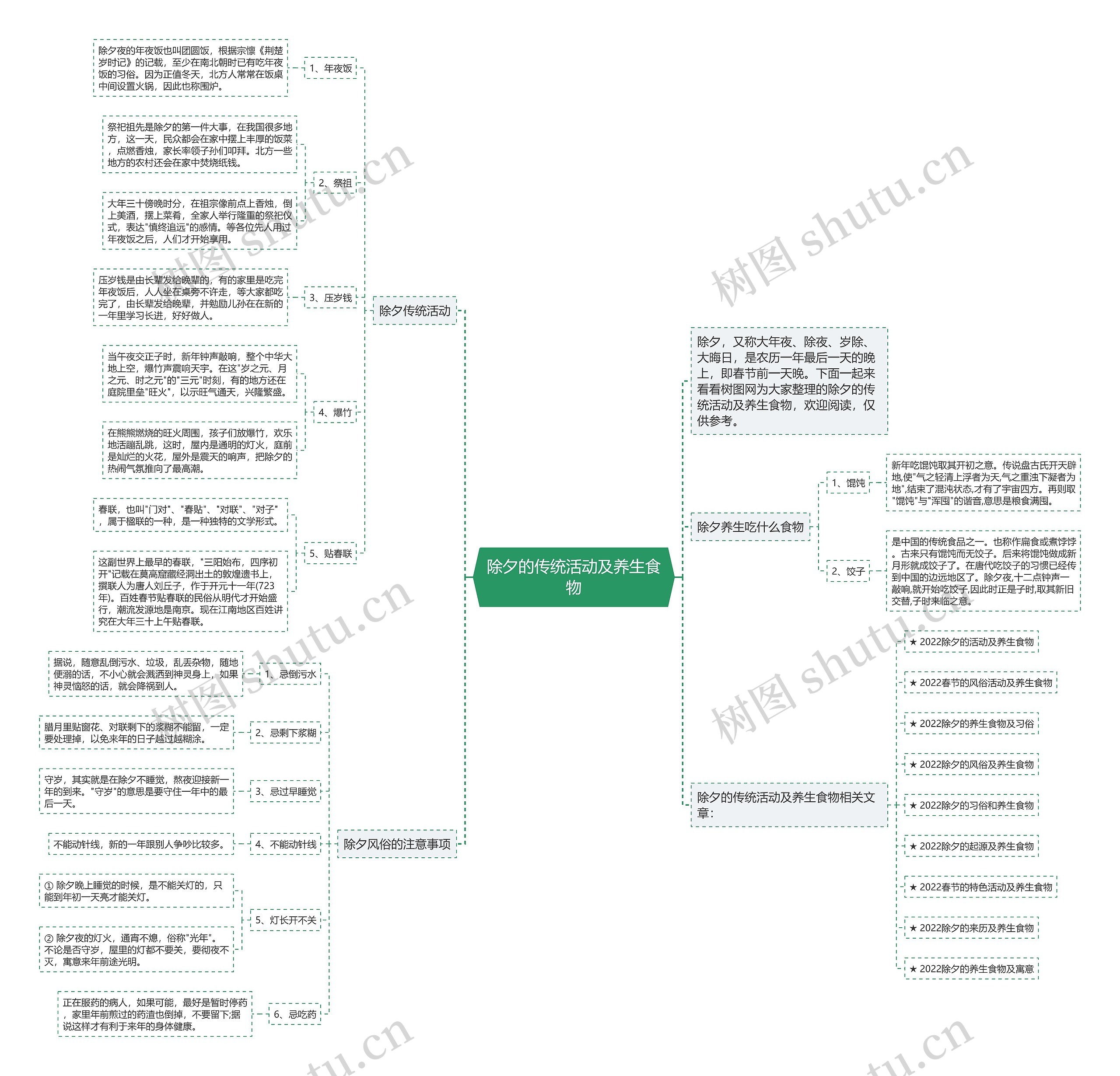 除夕的传统活动及养生食物思维导图