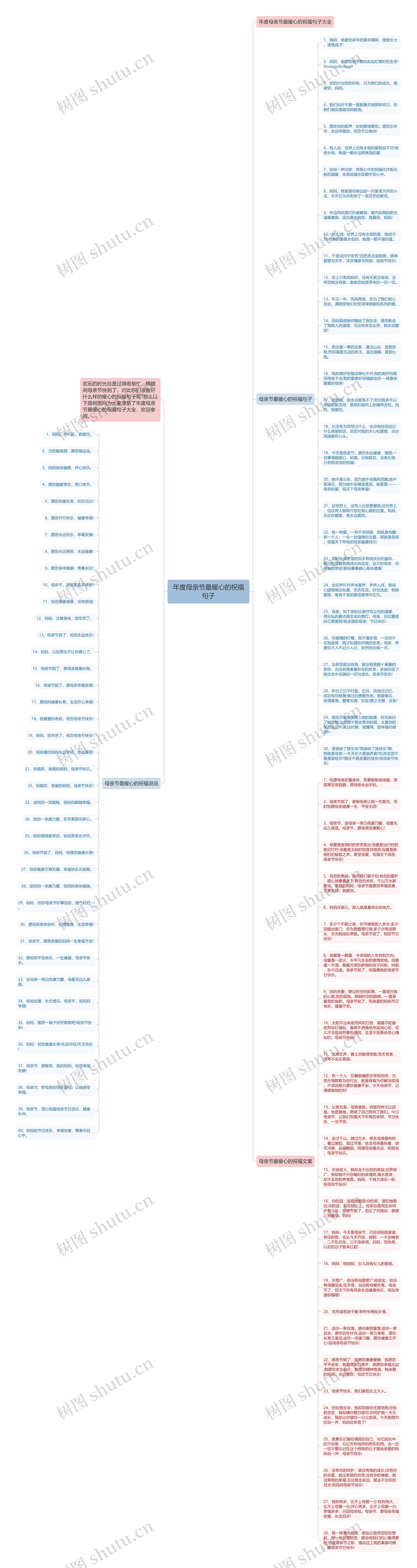 年度母亲节最暖心的祝福句子思维导图