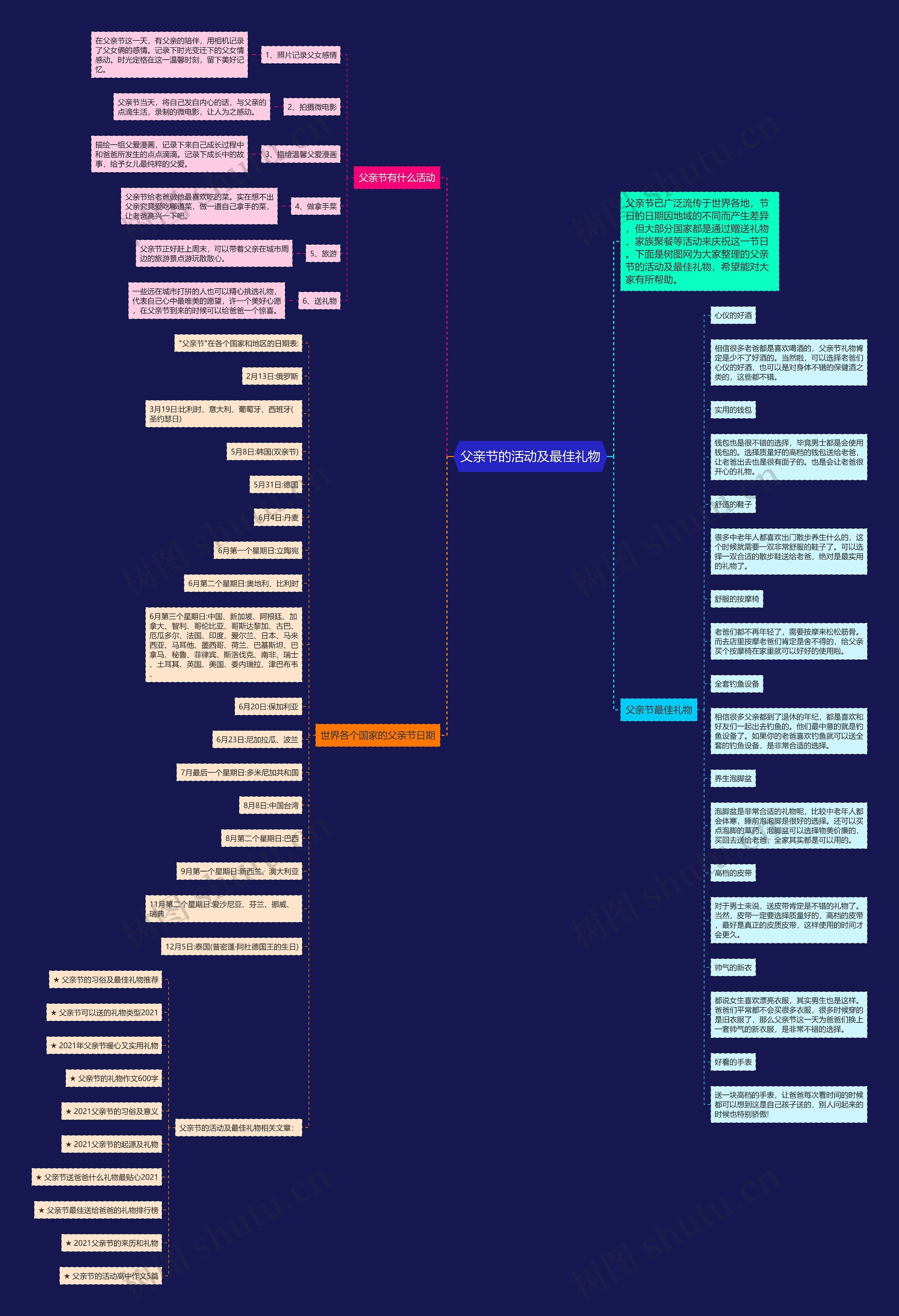 父亲节的活动及最佳礼物思维导图