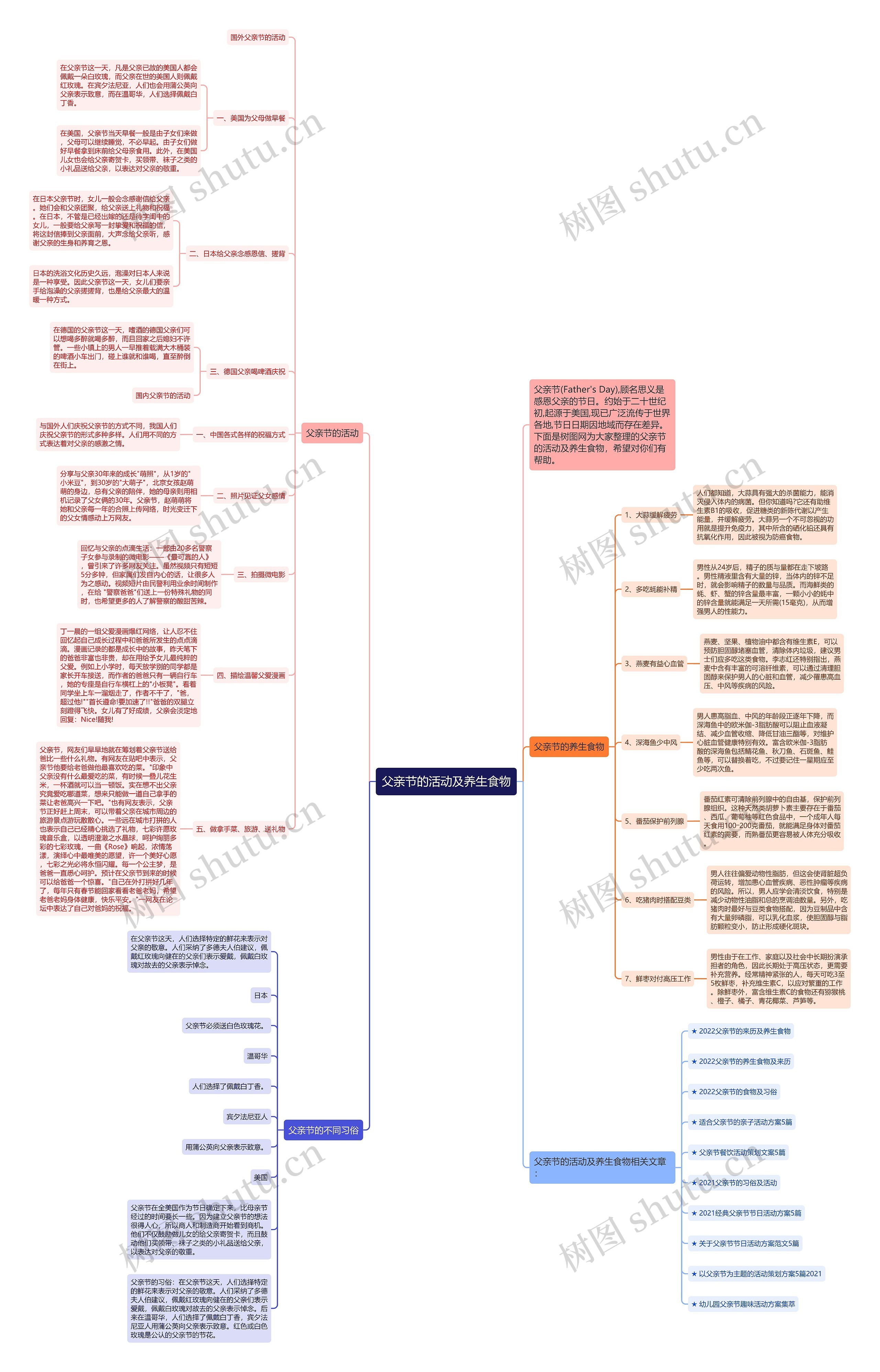 父亲节的活动及养生食物思维导图
