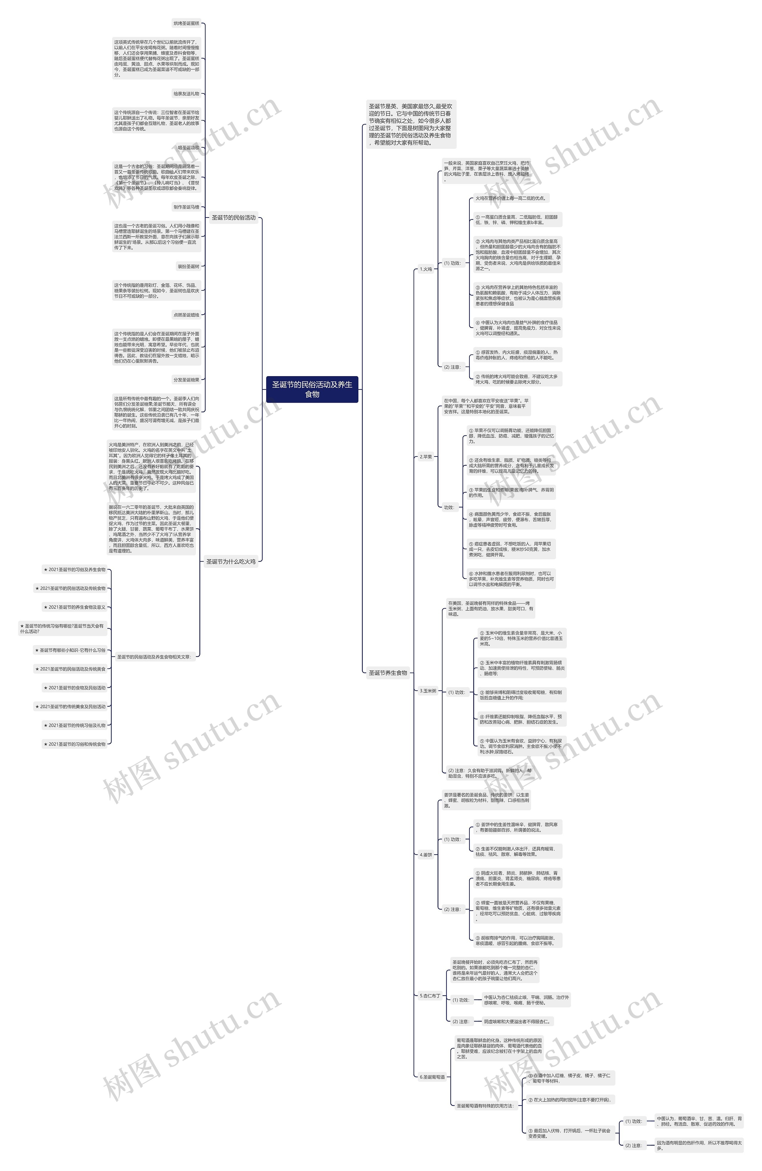 圣诞节的民俗活动及养生食物思维导图