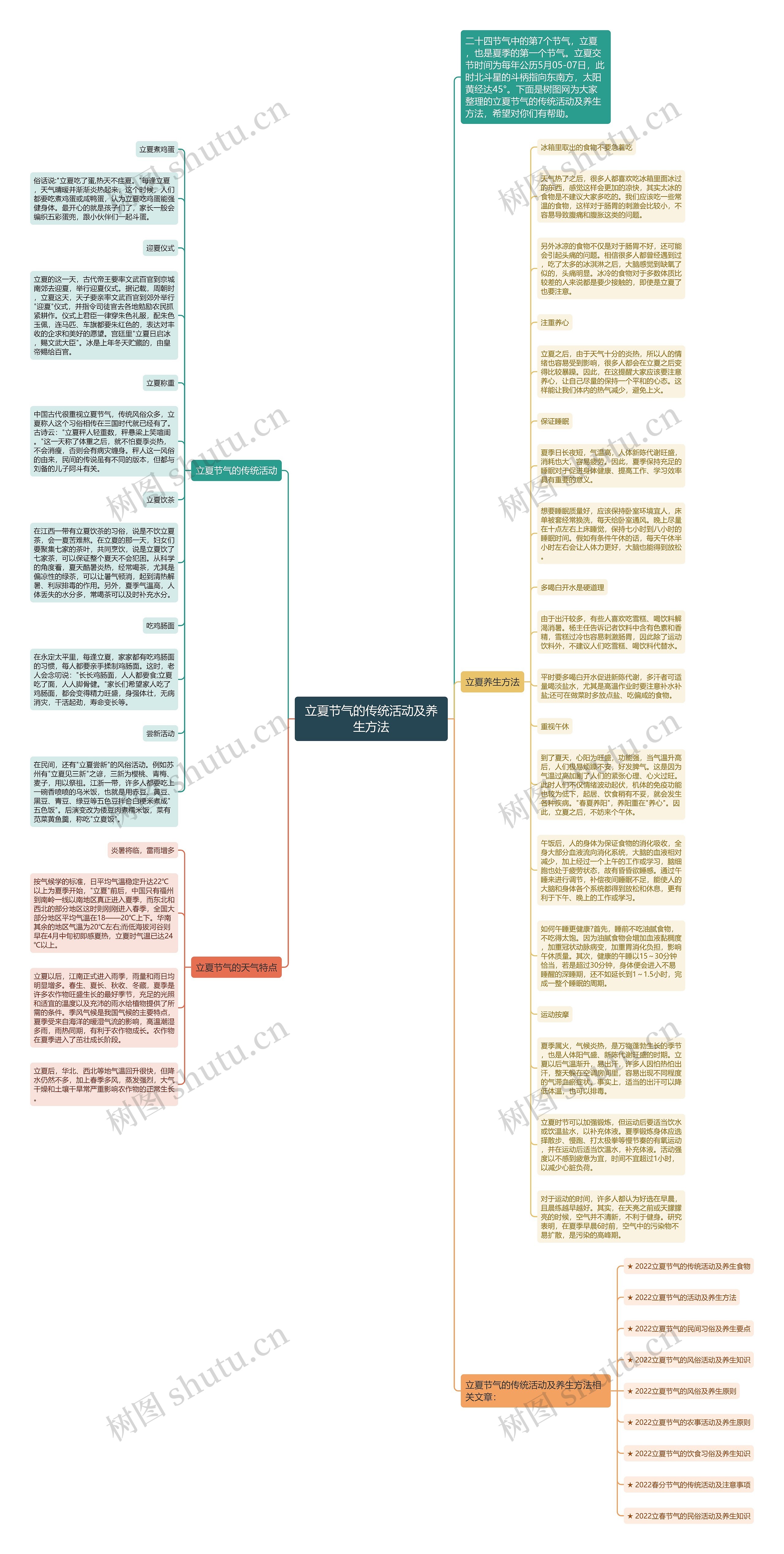 立夏节气的传统活动及养生方法思维导图