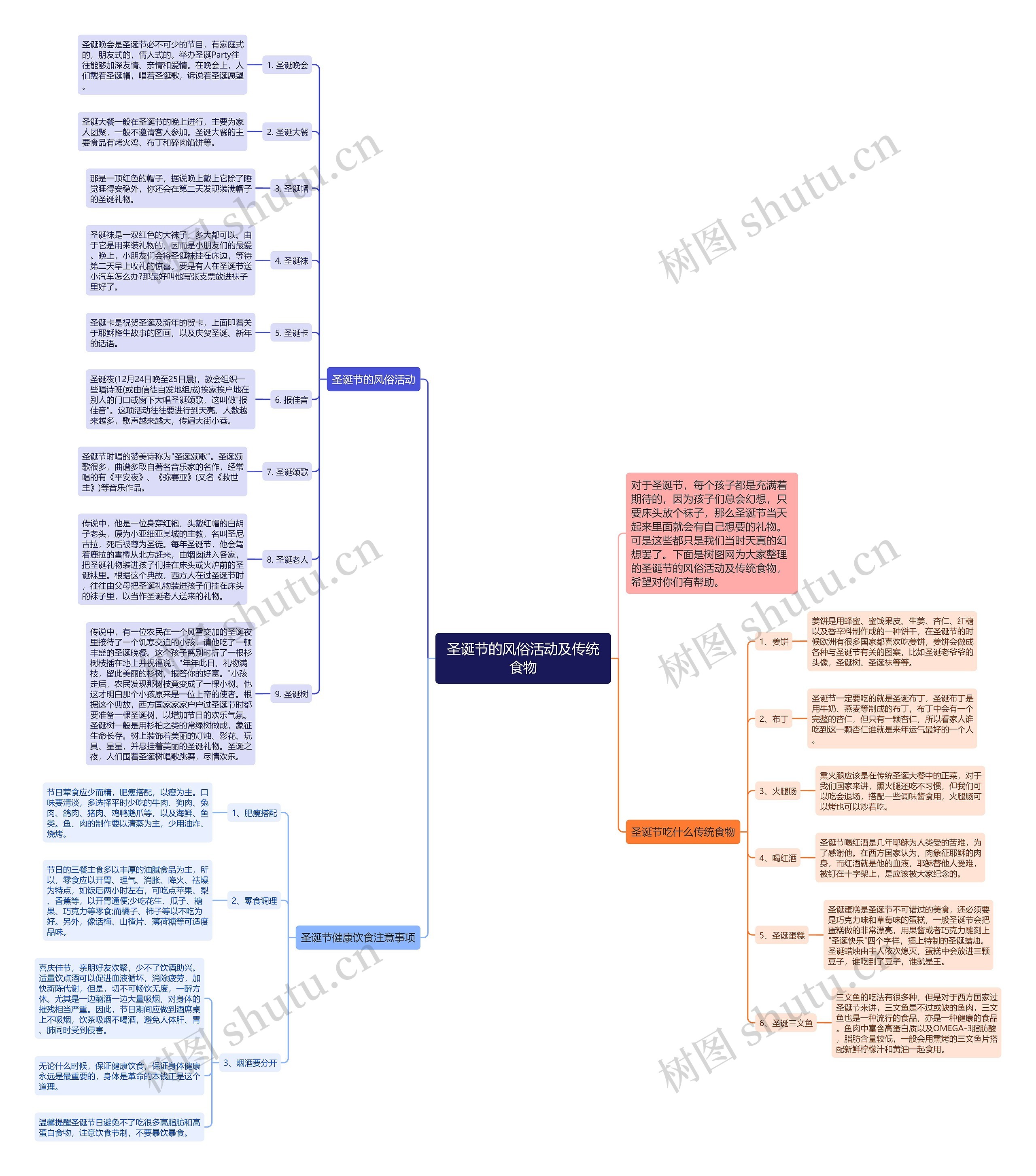 圣诞节的风俗活动及传统食物思维导图