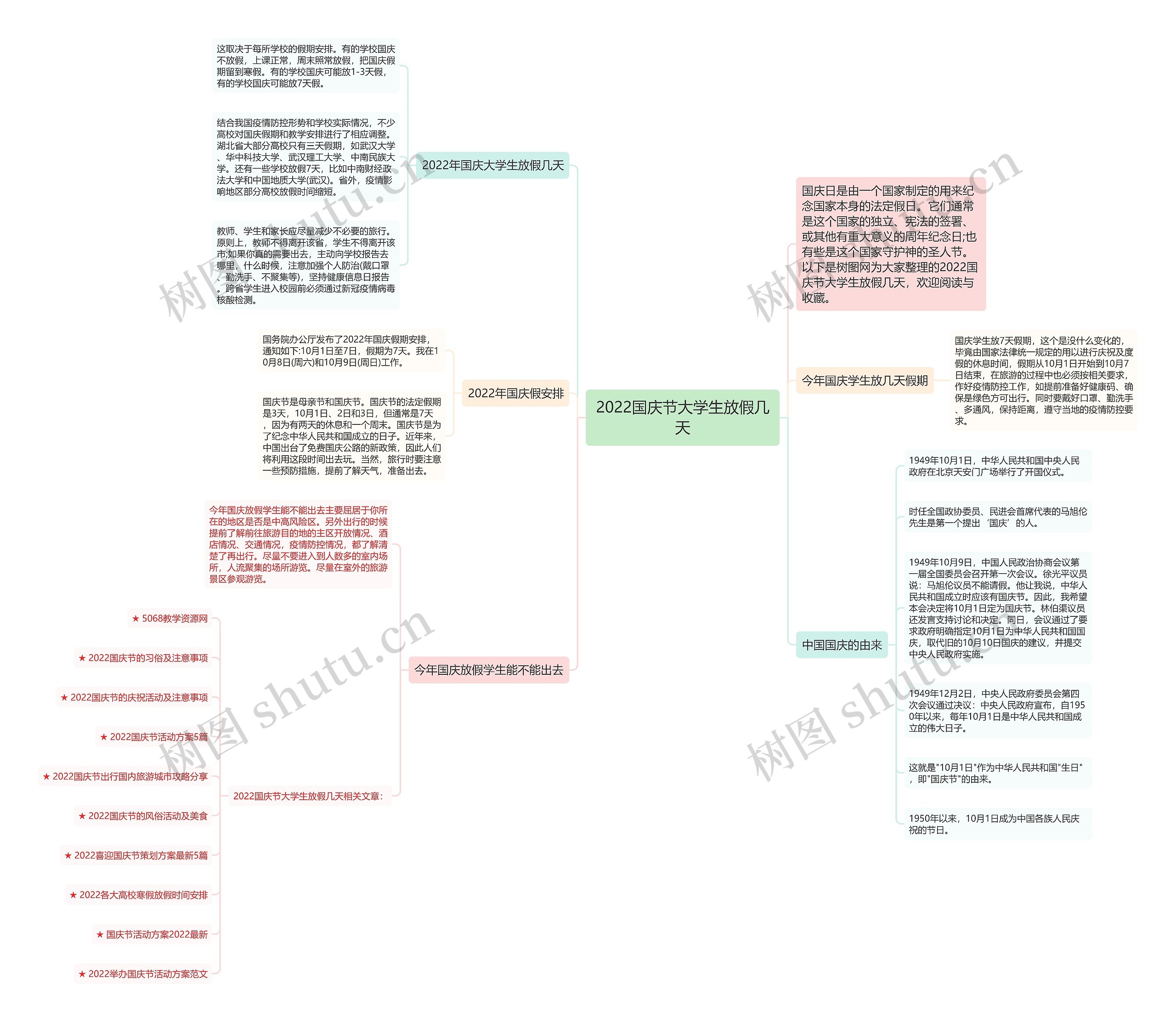 2022国庆节大学生放假几天思维导图