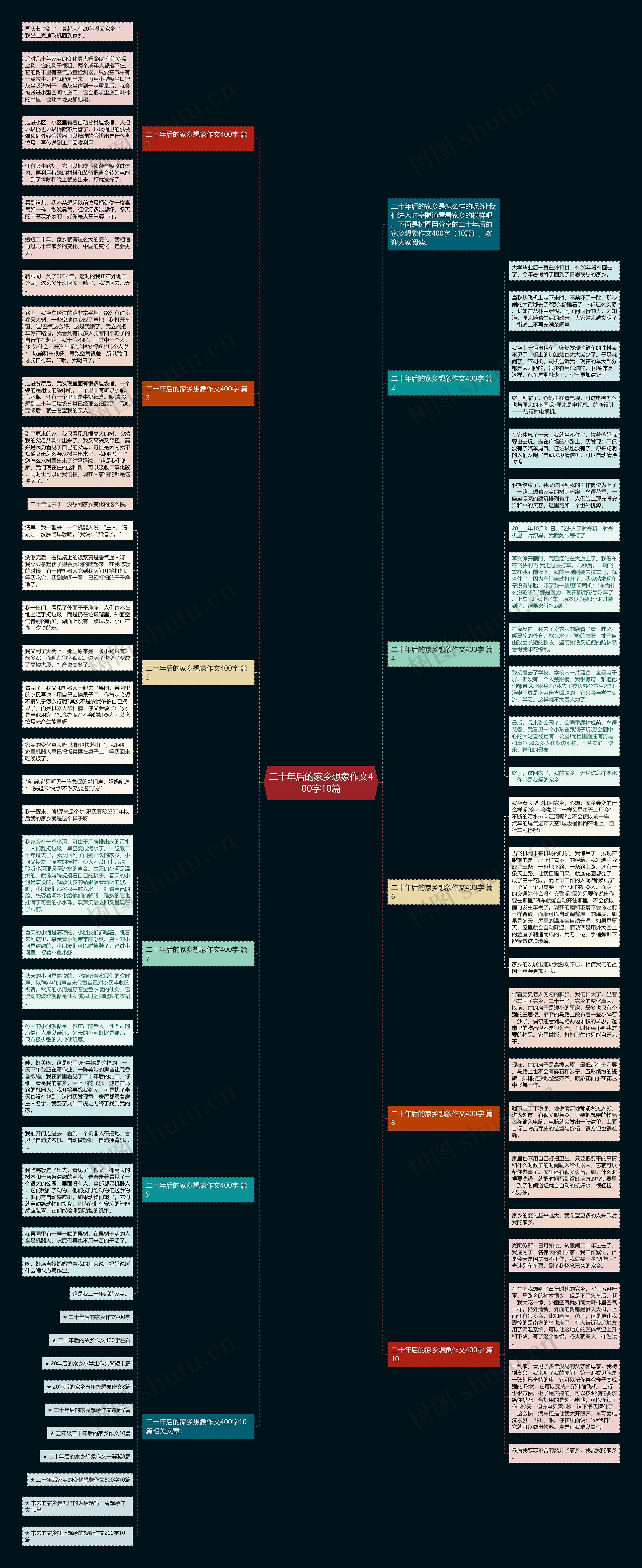 二十年后的家乡想象作文400字10篇思维导图