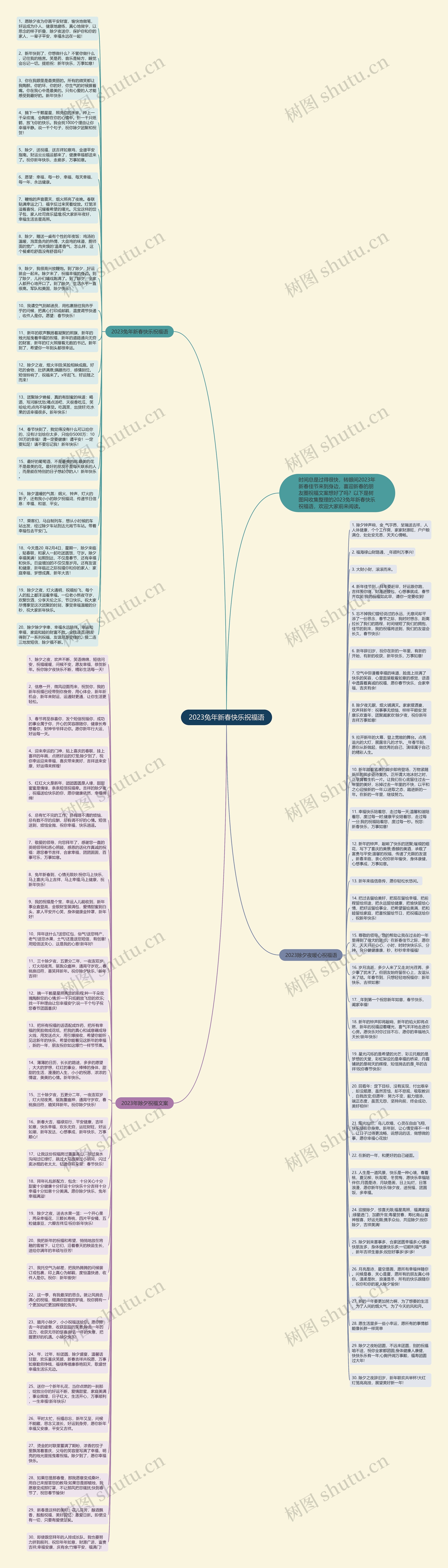 2023兔年新春快乐祝福语思维导图