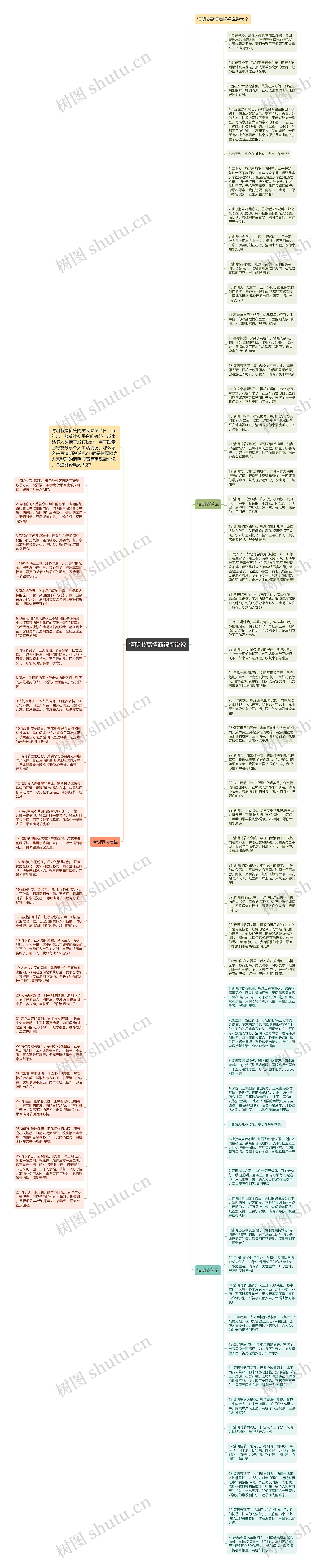 清明节高情商祝福说说思维导图
