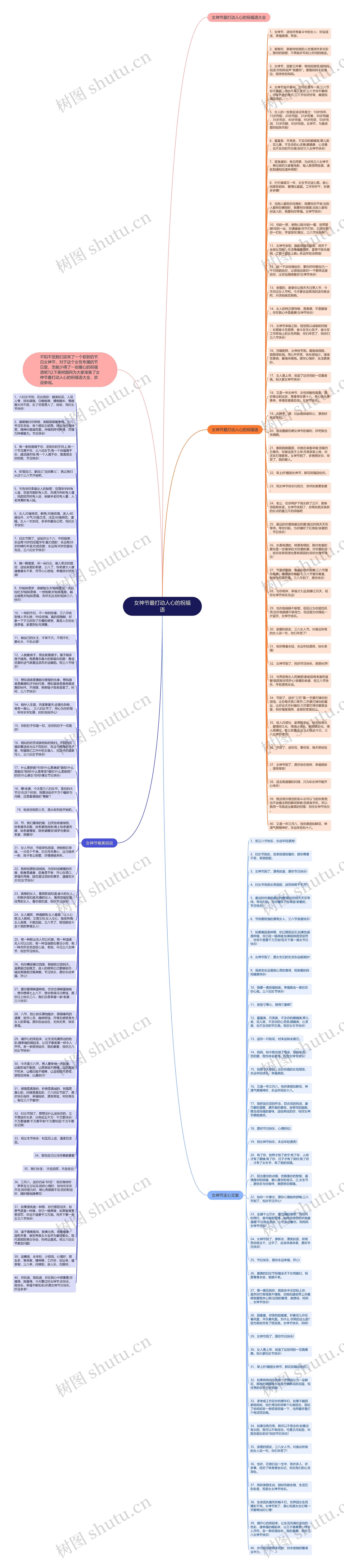 女神节最打动人心的祝福语思维导图