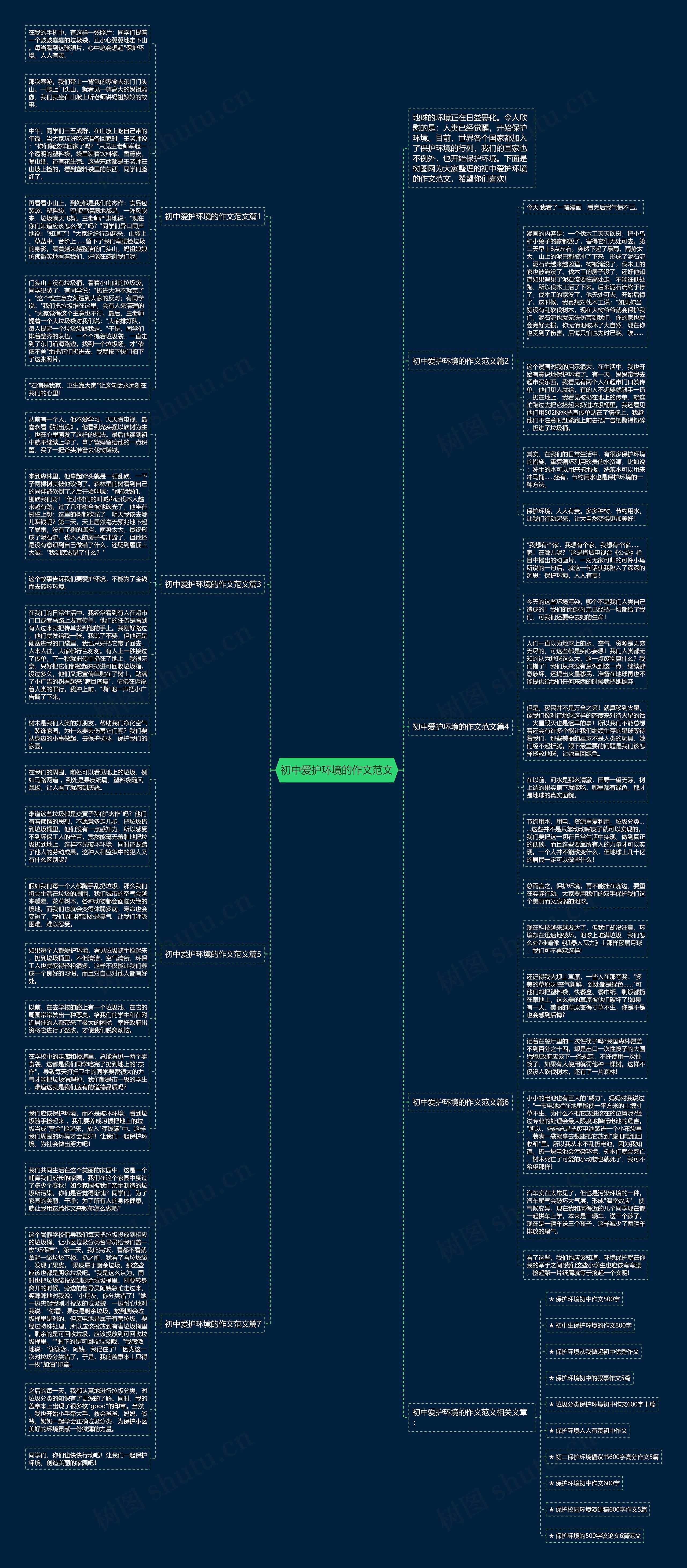 初中爱护环境的作文范文思维导图