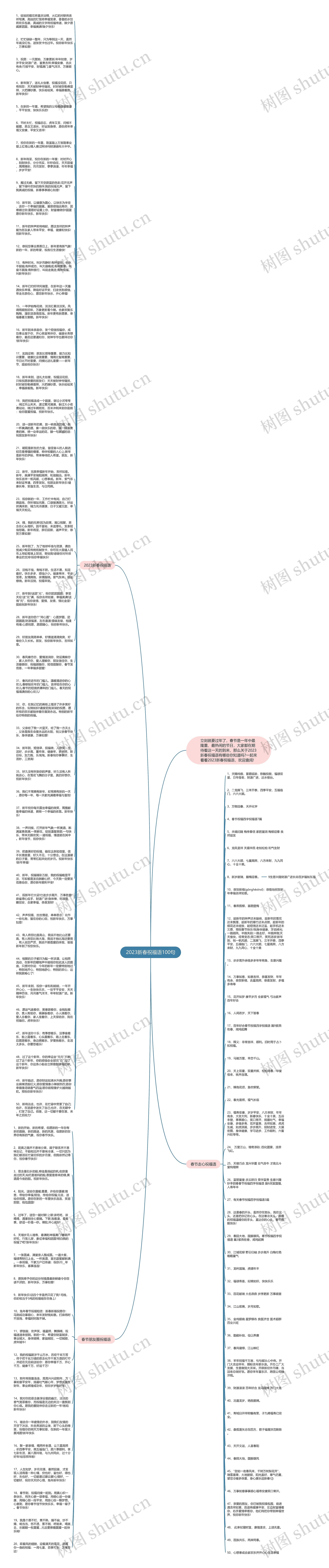 2023新春祝福语100句思维导图