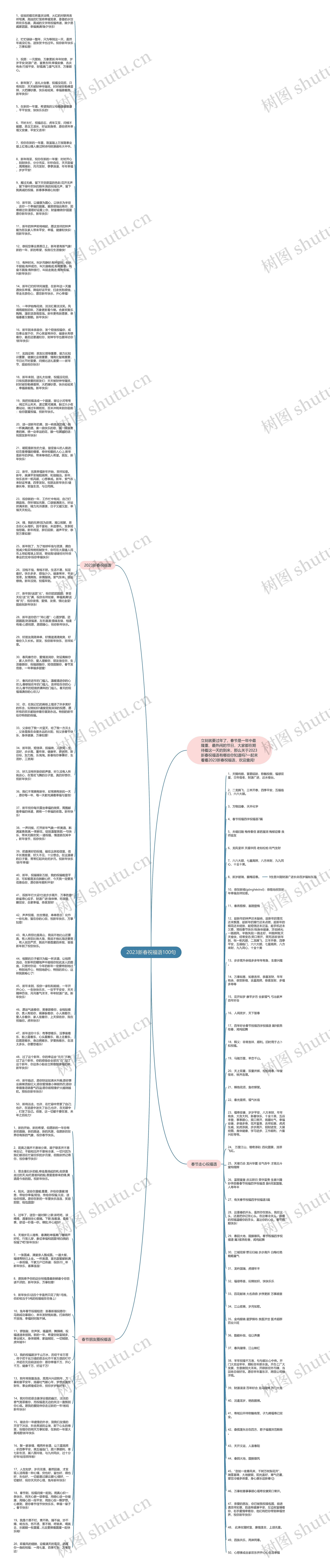 2023新春祝福语100句思维导图高清图 2023新春祝福语100句思维导图