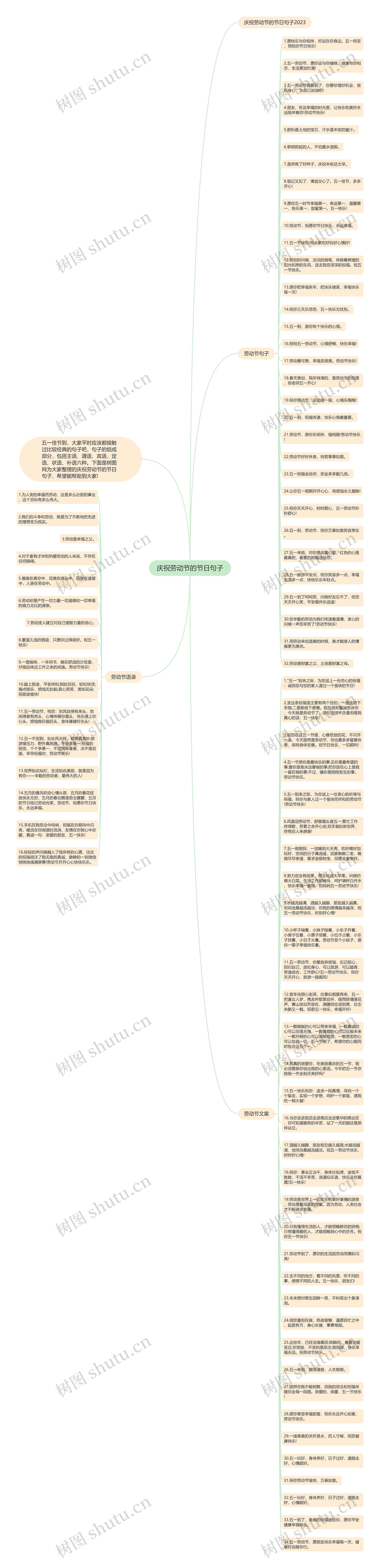 庆祝劳动节的节日句子思维导图