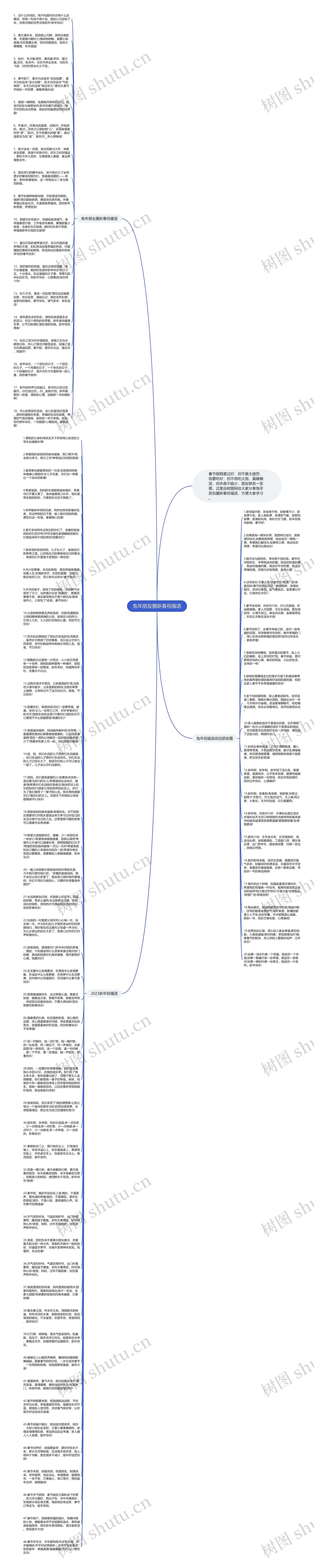 兔年朋友圈新春祝福语思维导图