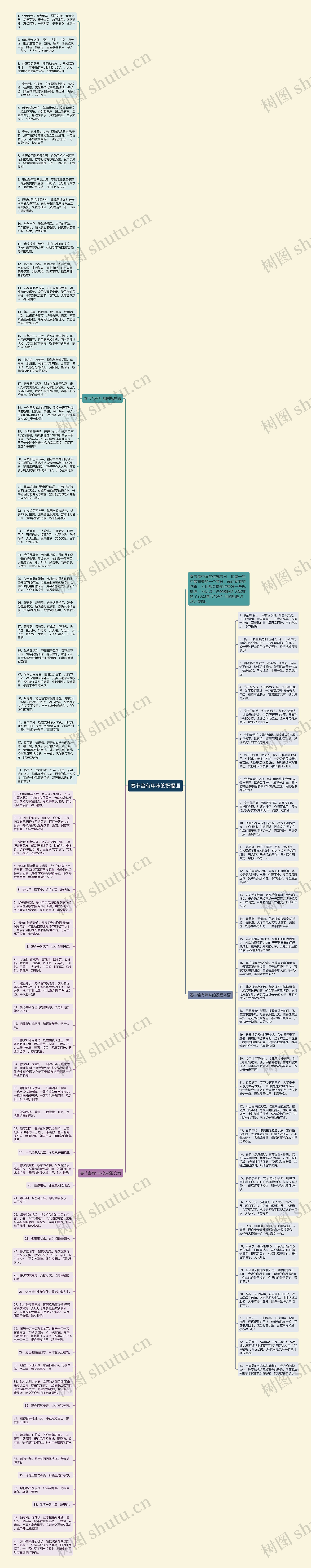 春节含有年味的祝福语思维导图