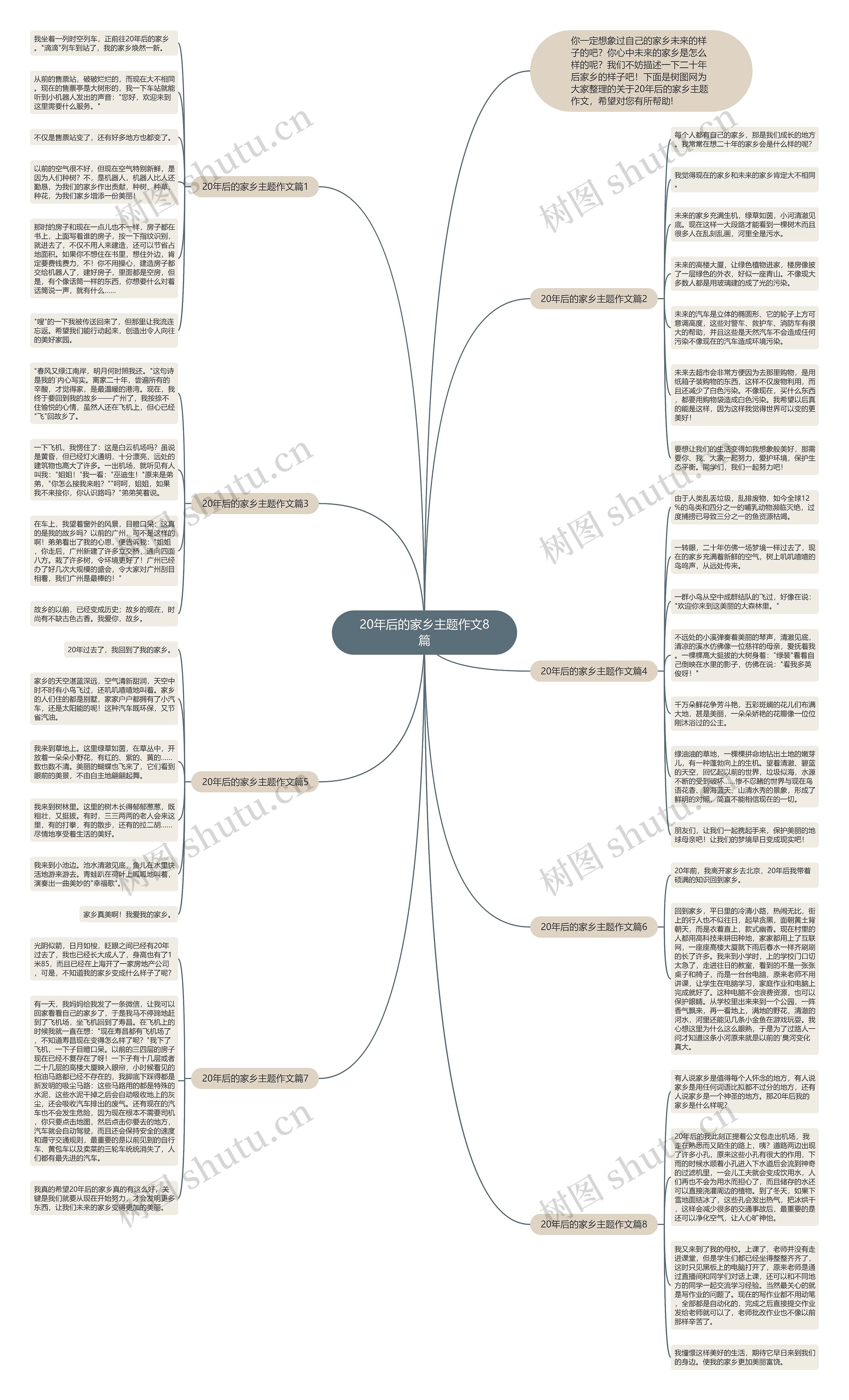 20年后的家乡主题作文8篇思维导图