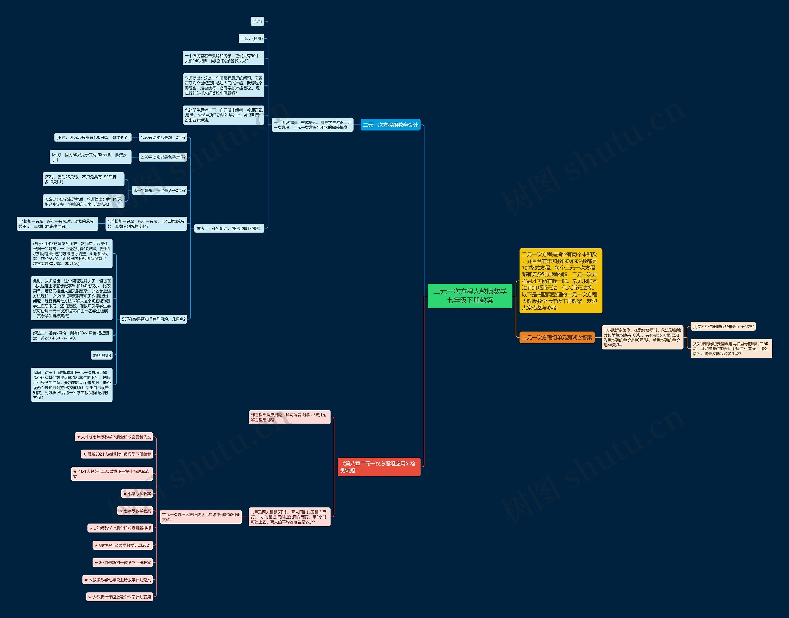 二元一次方程人教版数学七年级下册教案思维导图