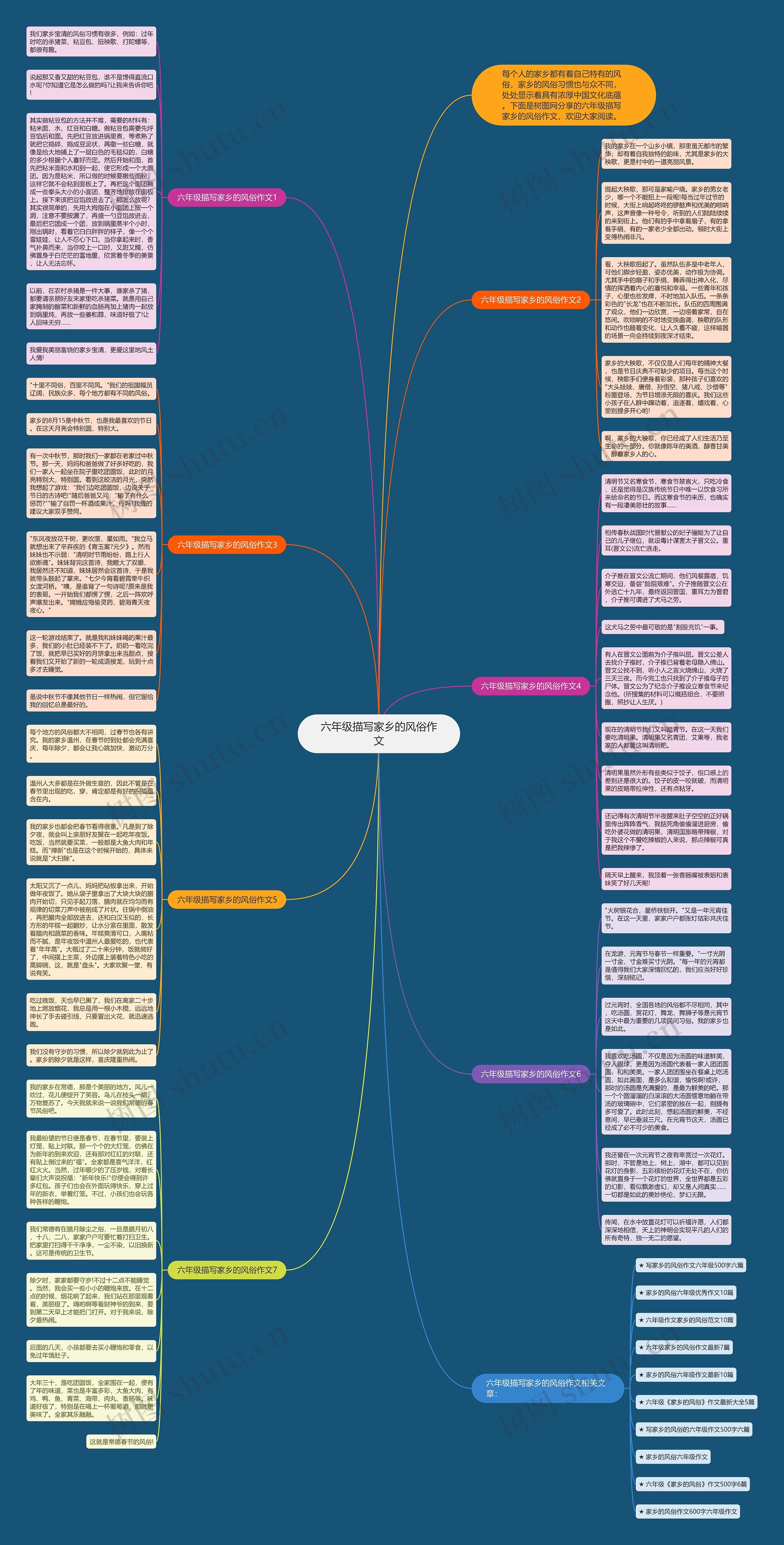 六年级描写家乡的风俗作文思维导图