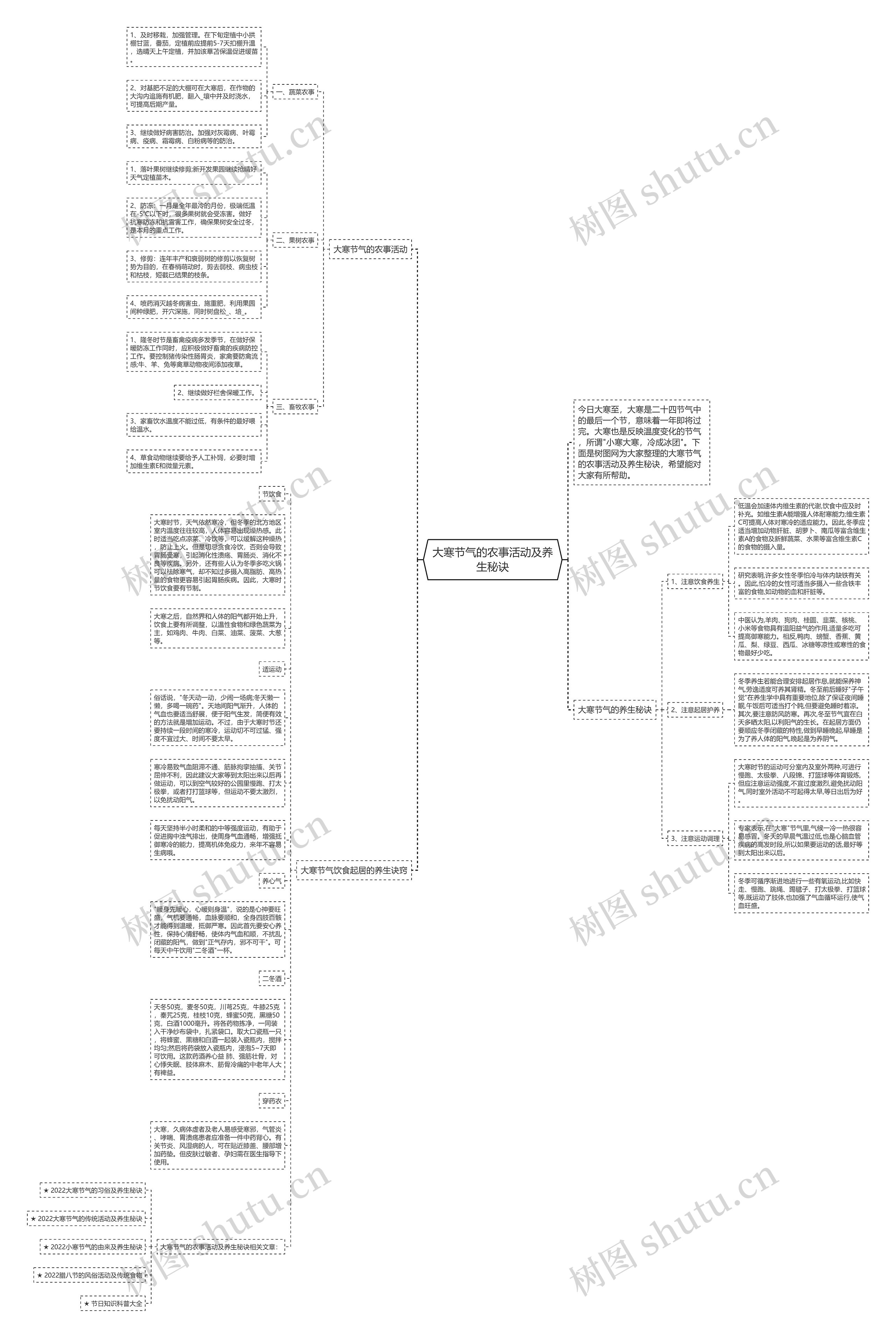大寒节气的农事活动及养生秘诀思维导图