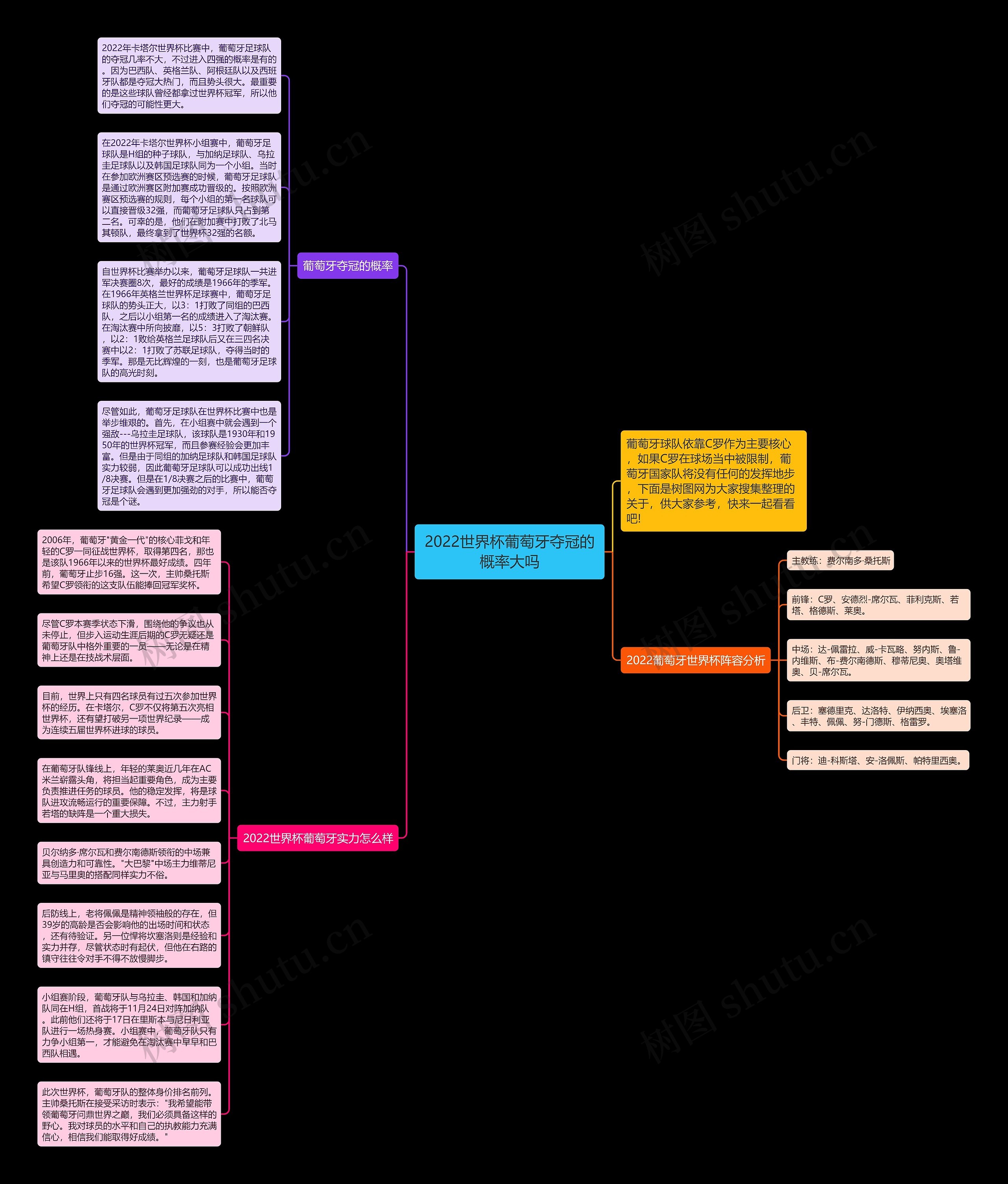 2022世界杯葡萄牙夺冠的概率大吗思维导图