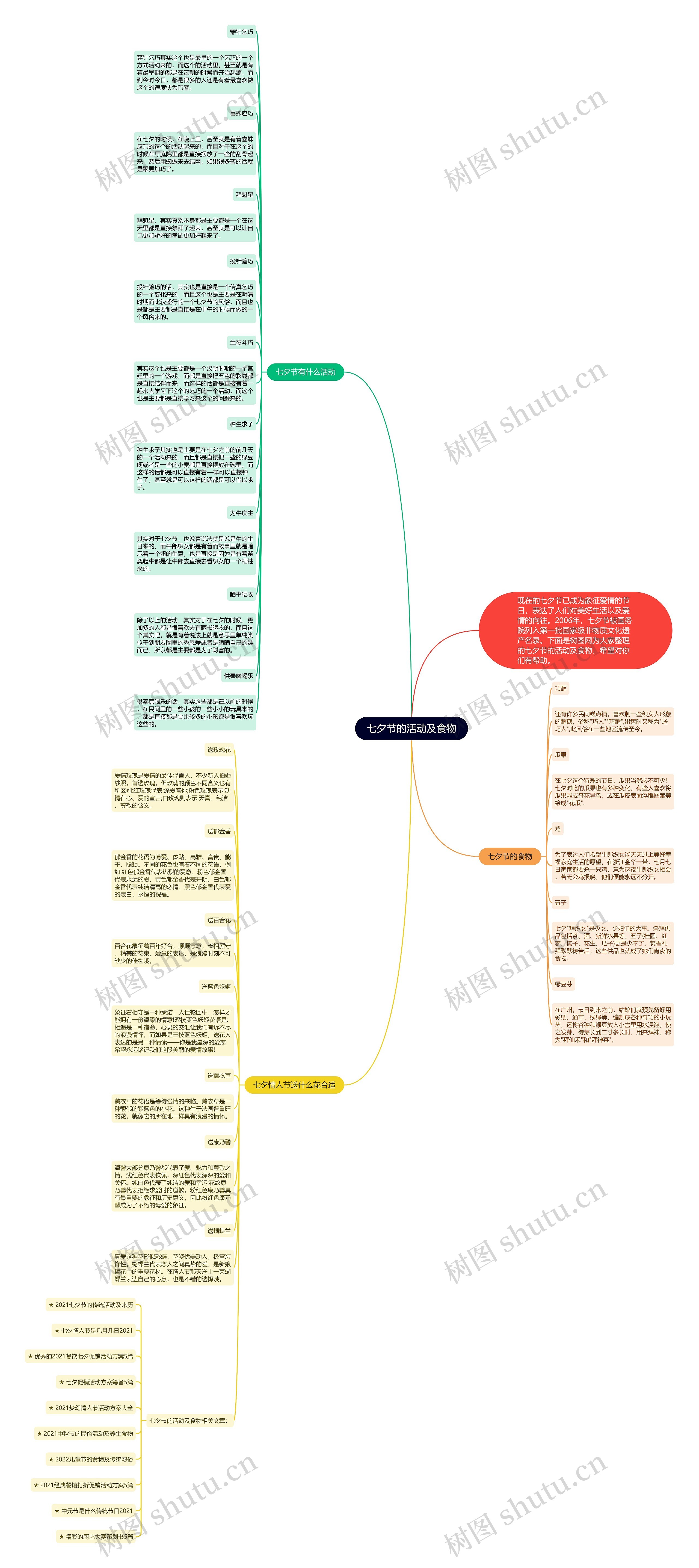 七夕节的活动及食物思维导图