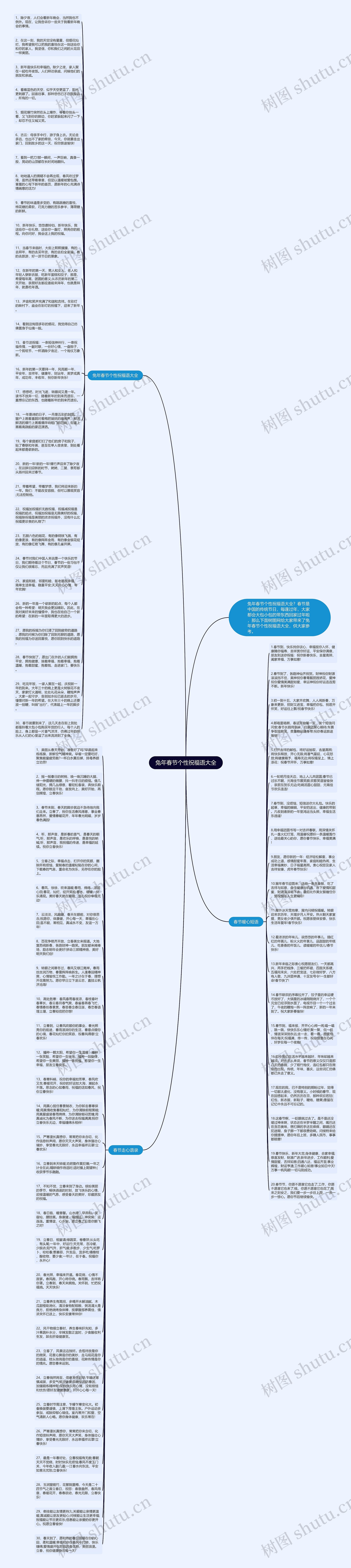 兔年春节个性祝福语大全思维导图
