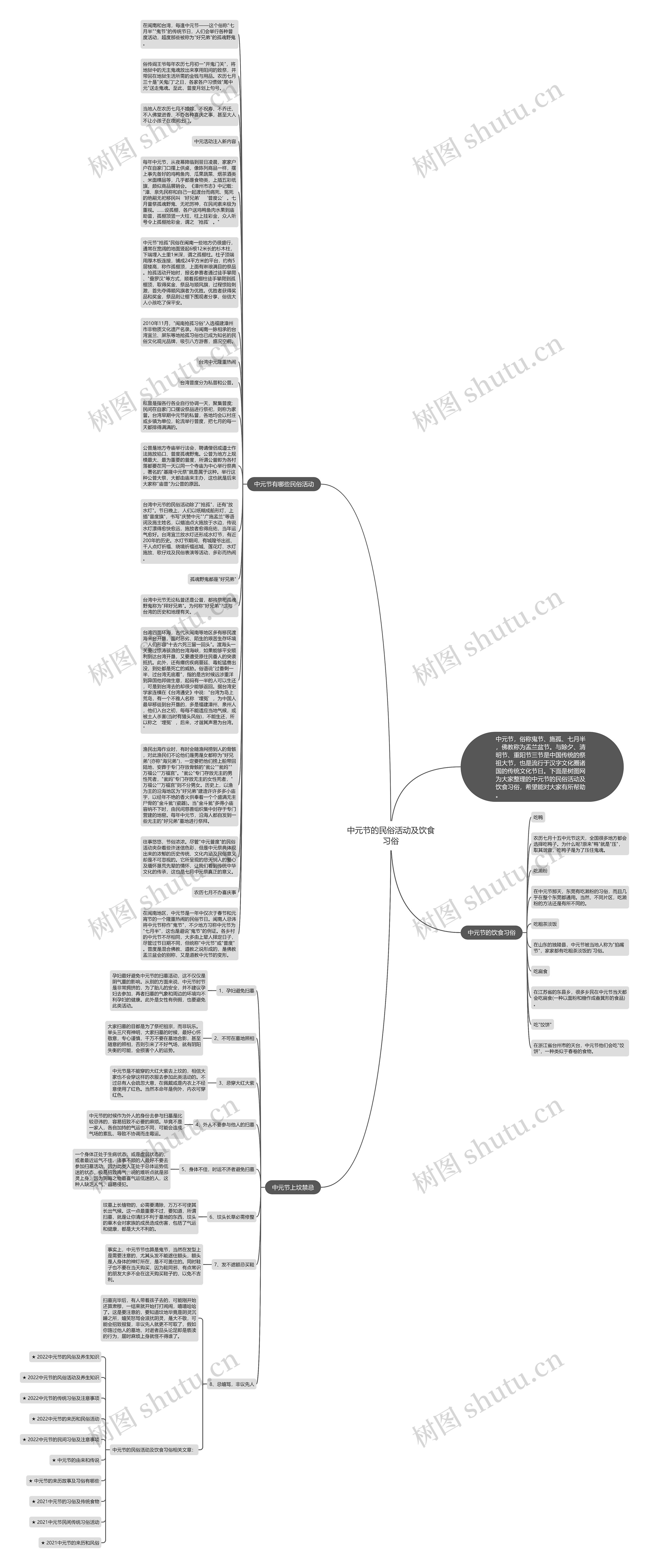 中元节的民俗活动及饮食习俗思维导图
