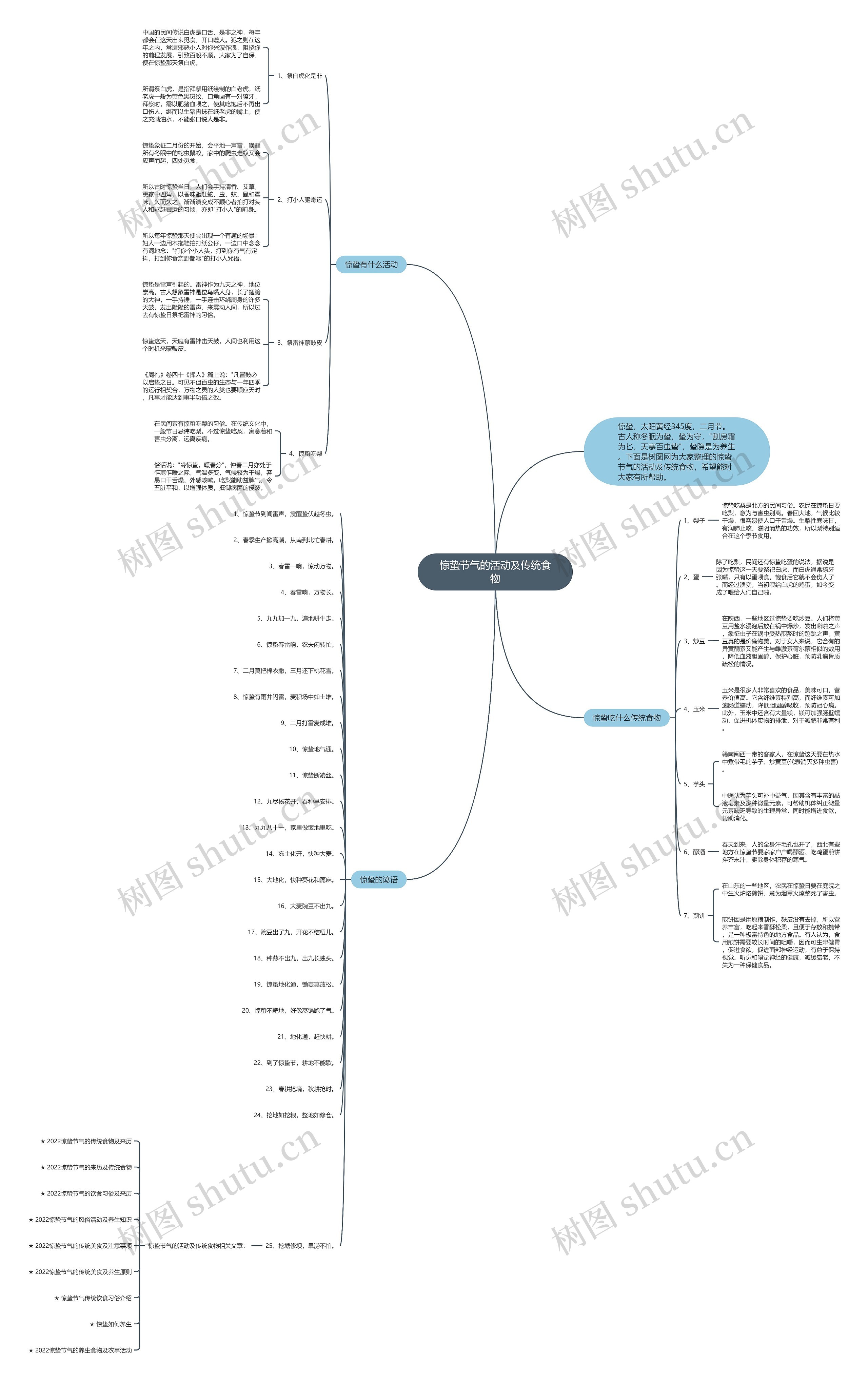 惊蛰节气的活动及传统食物思维导图