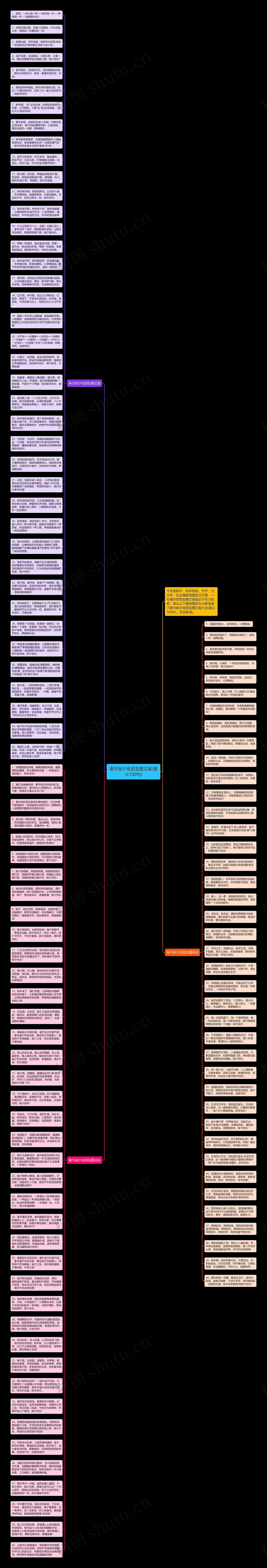 春节除夕夜朋友圈文案(最火100句)思维导图