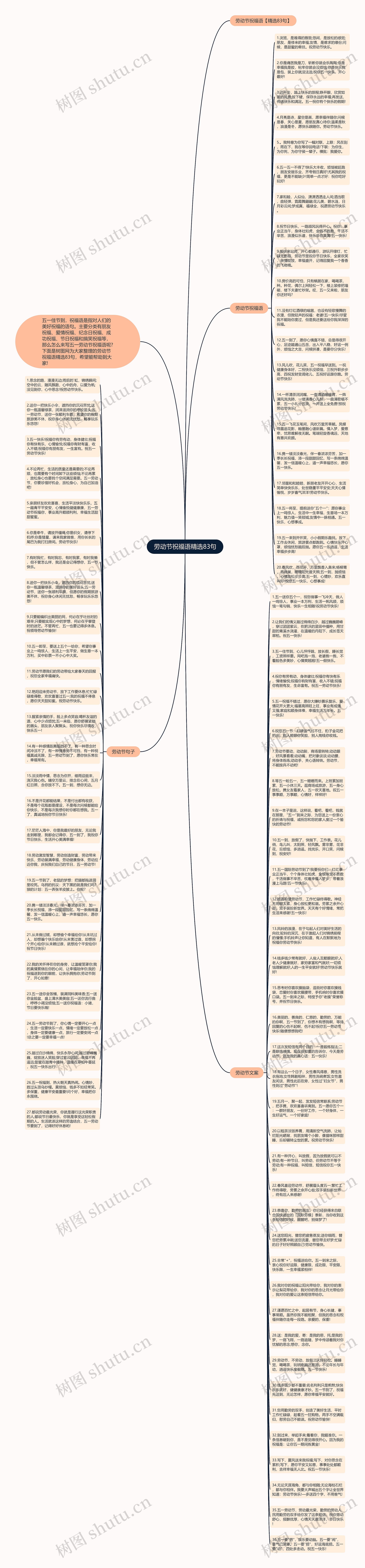 劳动节祝福语精选83句思维导图