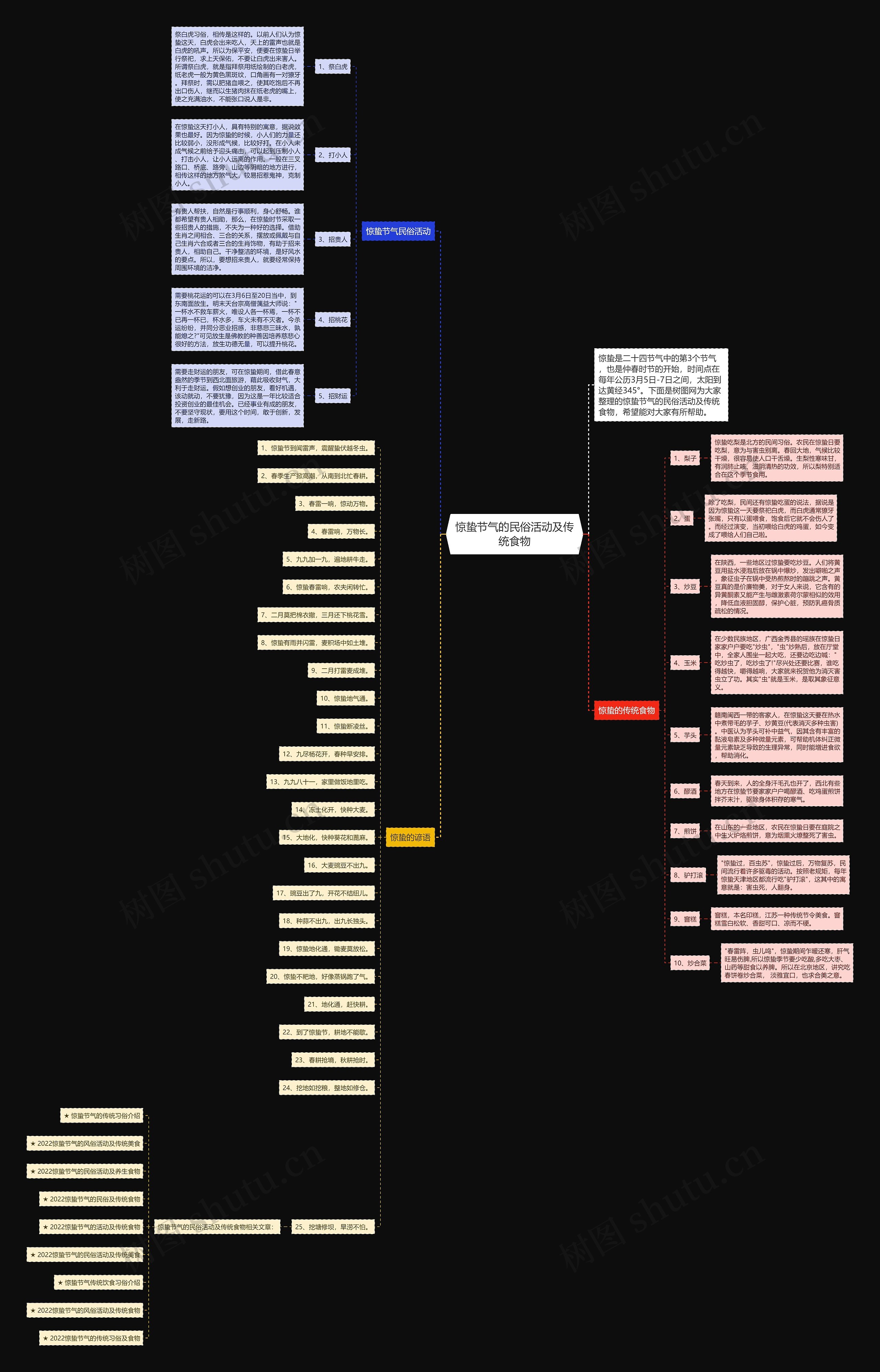 惊蛰节气的民俗活动及传统食物思维导图