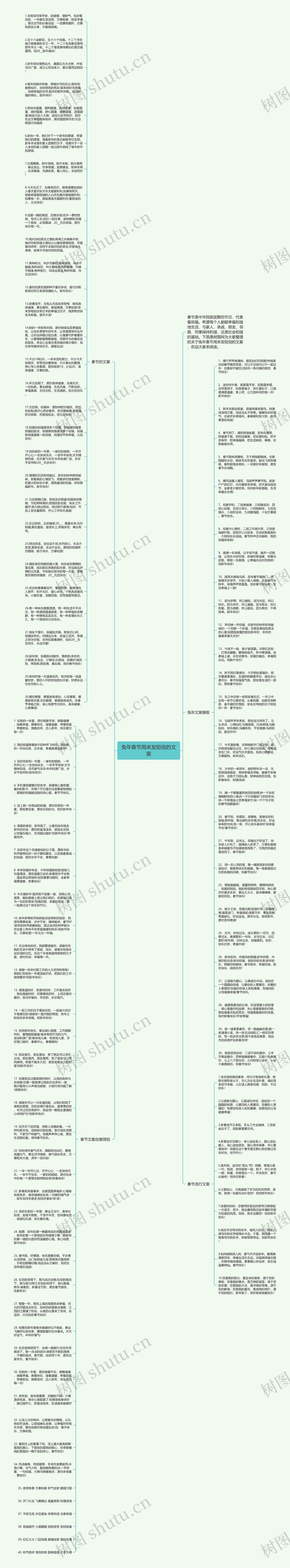 兔年春节用来发短信的文案思维导图