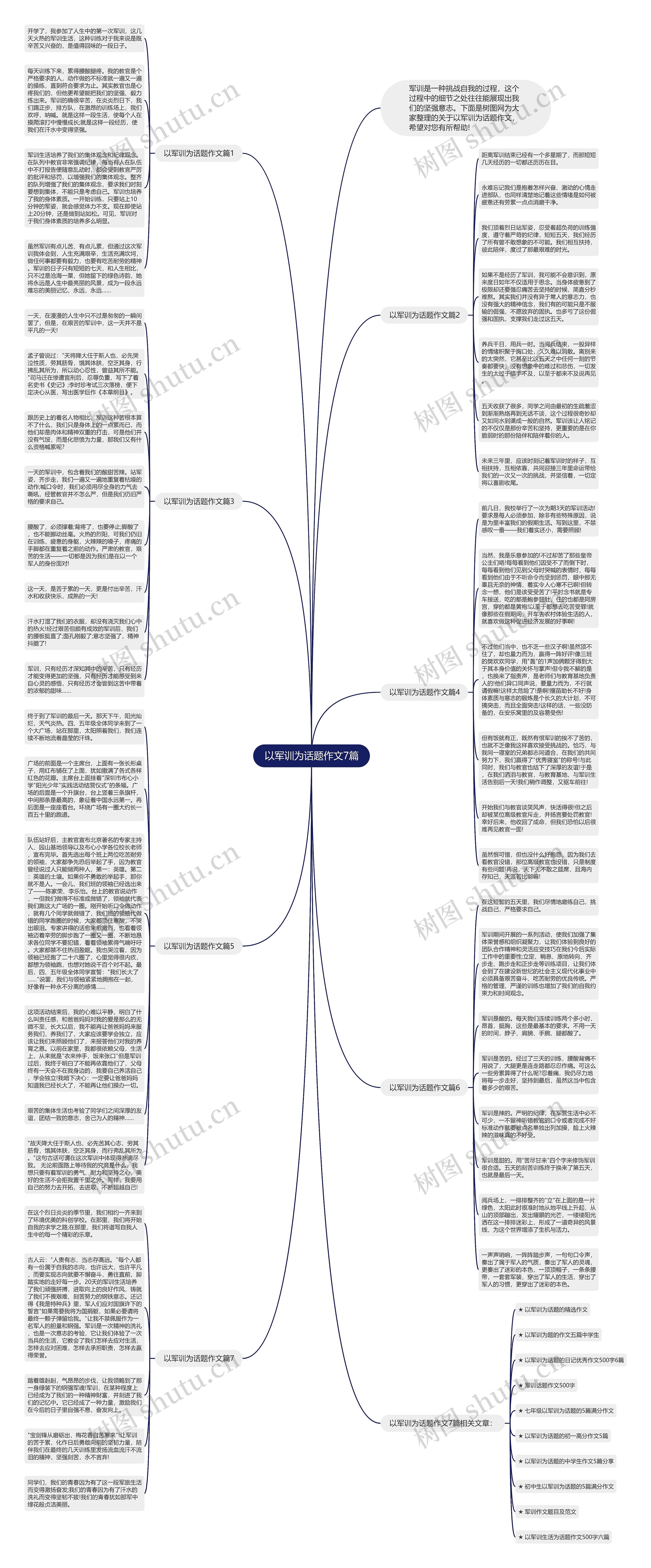 以军训为话题作文7篇思维导图