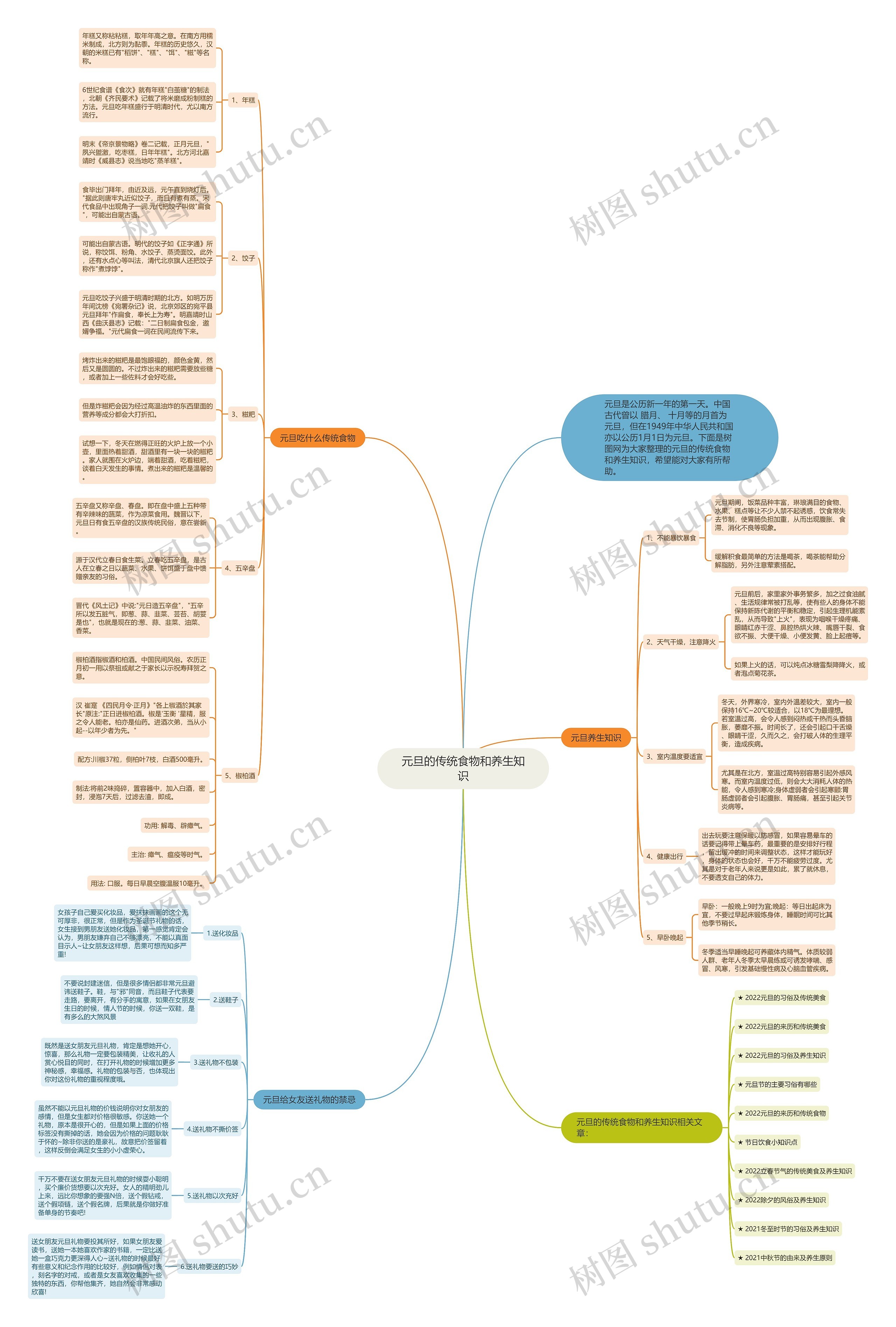 元旦的传统食物和养生知识思维导图
