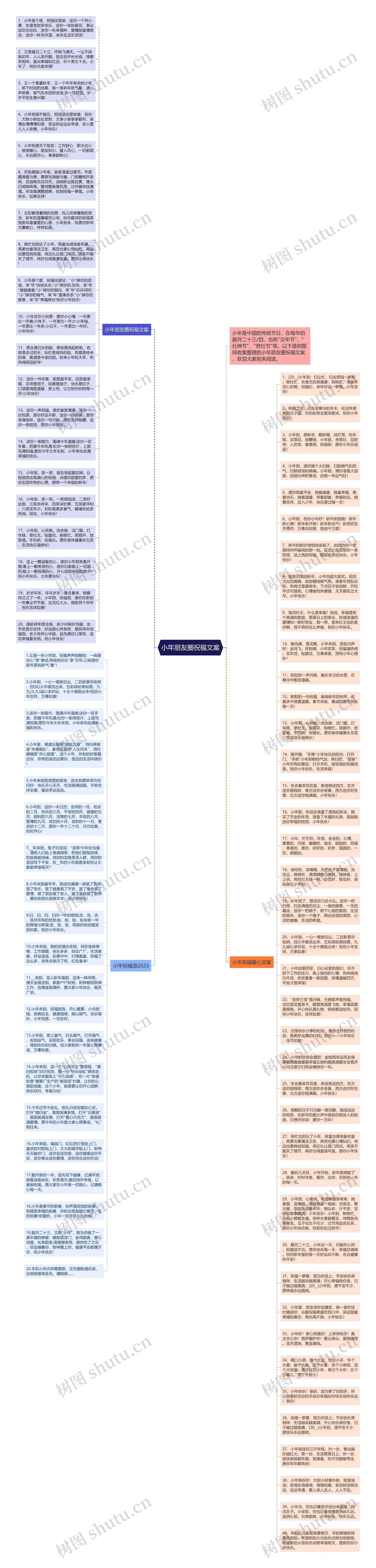 小年朋友圈祝福文案思维导图