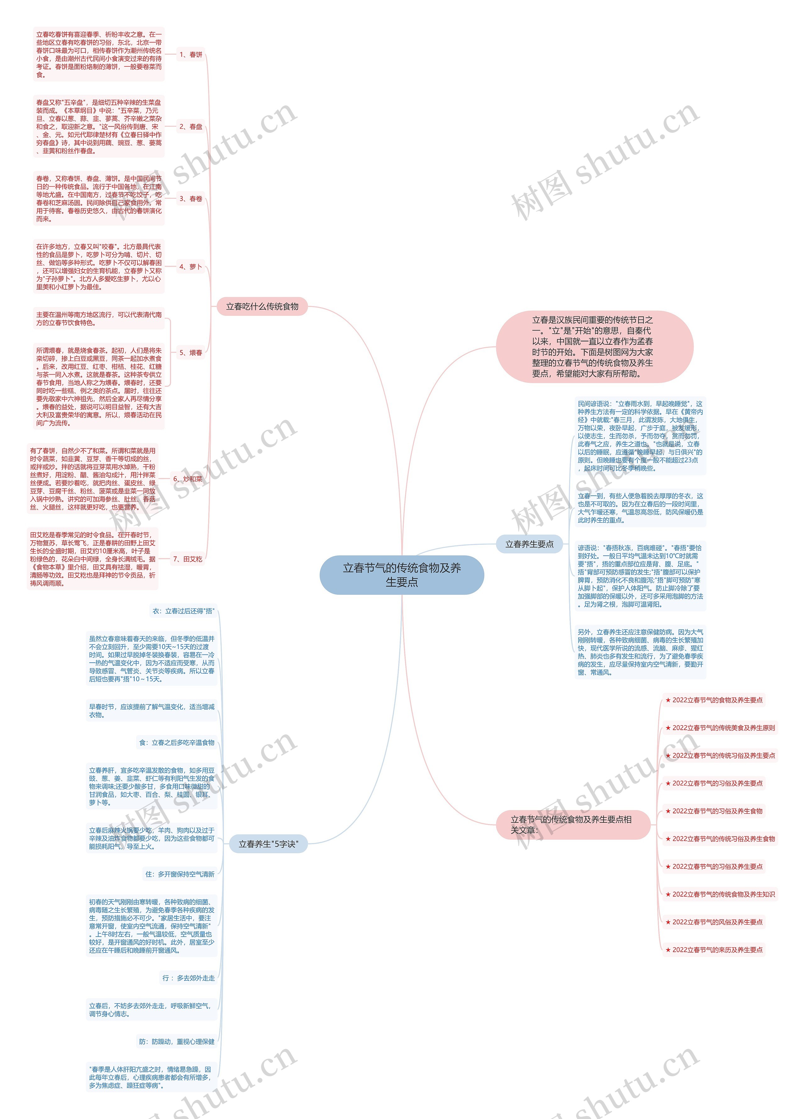 立春节气的传统食物及养生要点思维导图