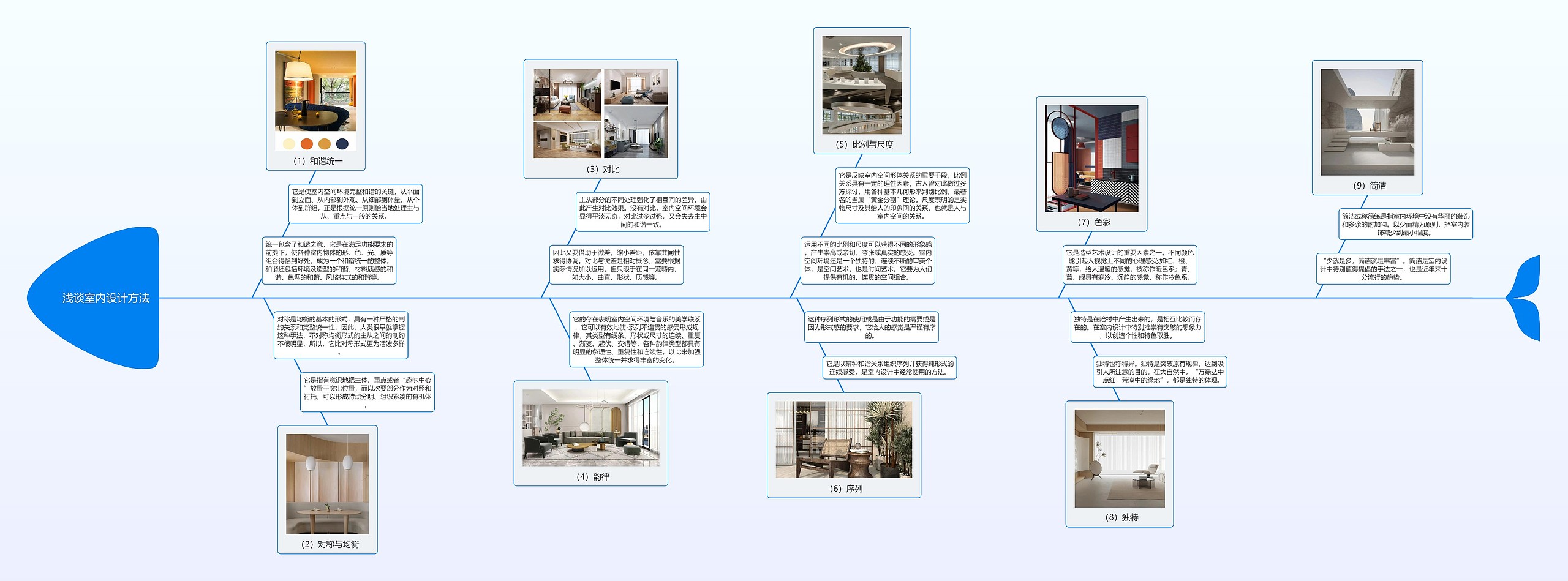 浅谈室内设计方法思维导图