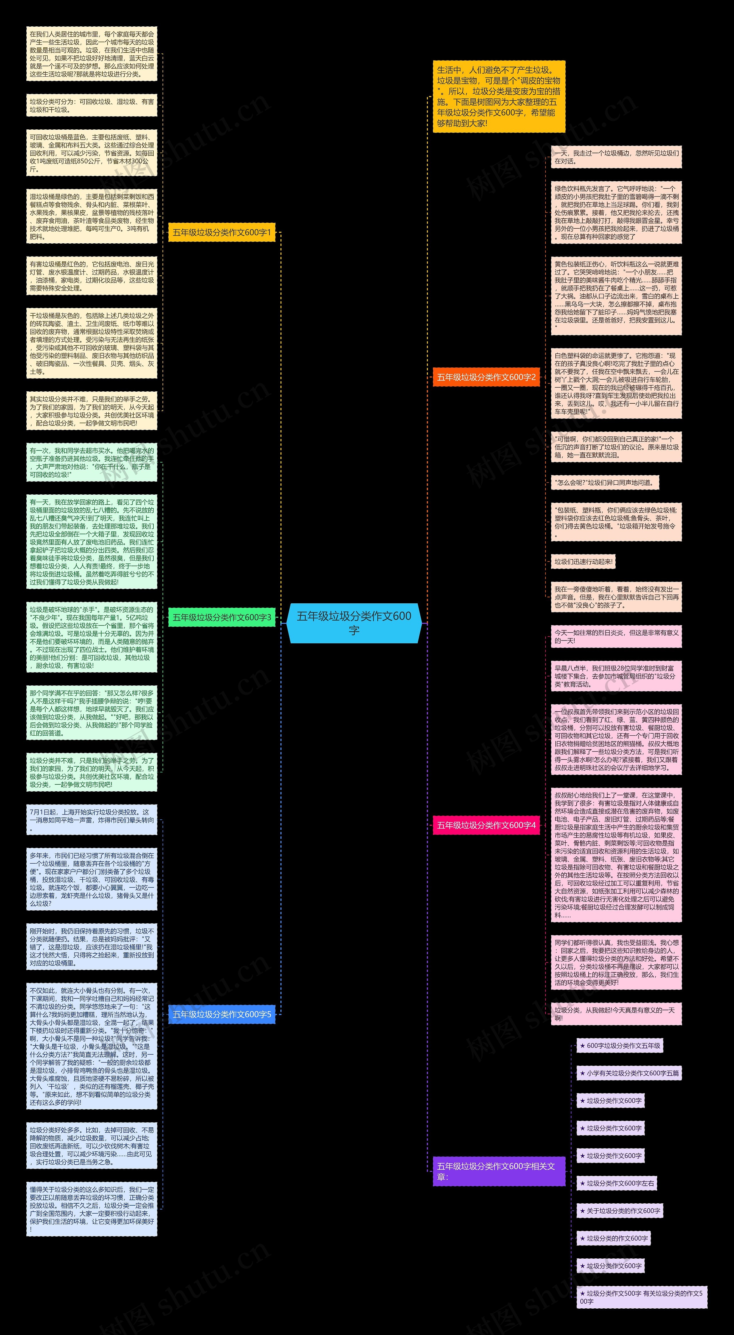 五年级垃圾分类作文600字思维导图