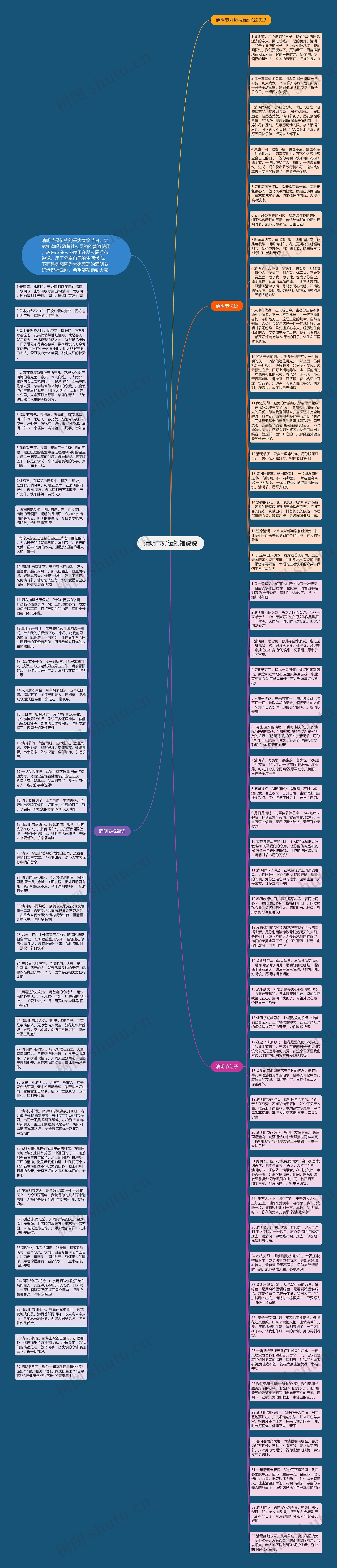 清明节好运祝福说说思维导图