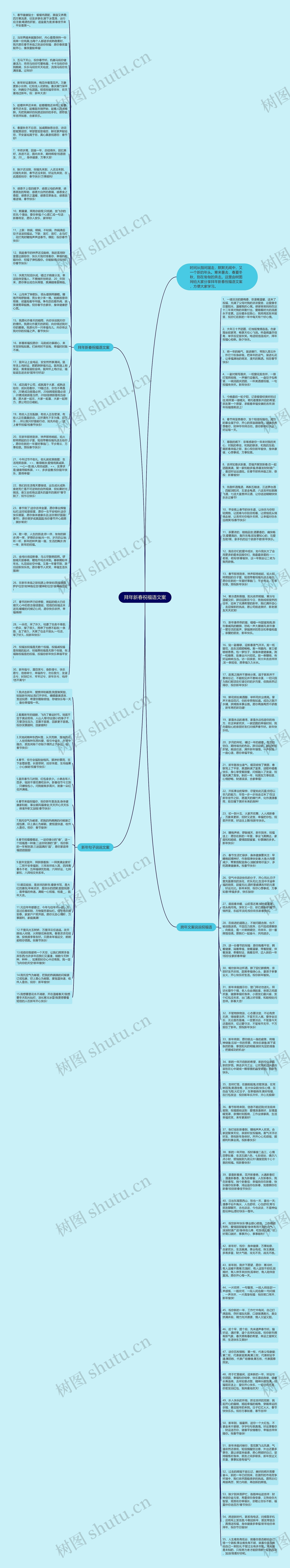 拜年新春祝福语文案思维导图