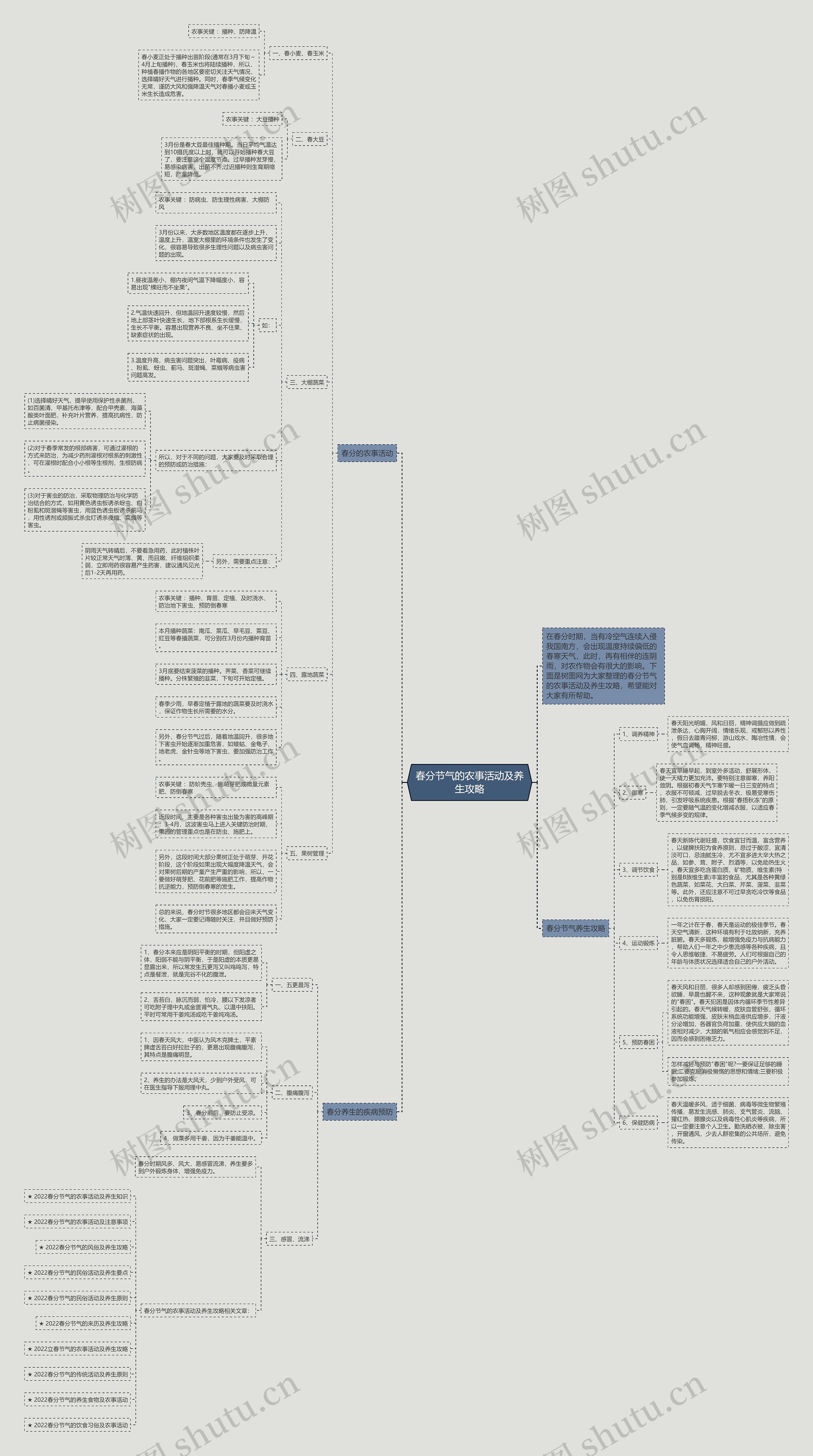 春分节气的农事活动及养生攻略思维导图