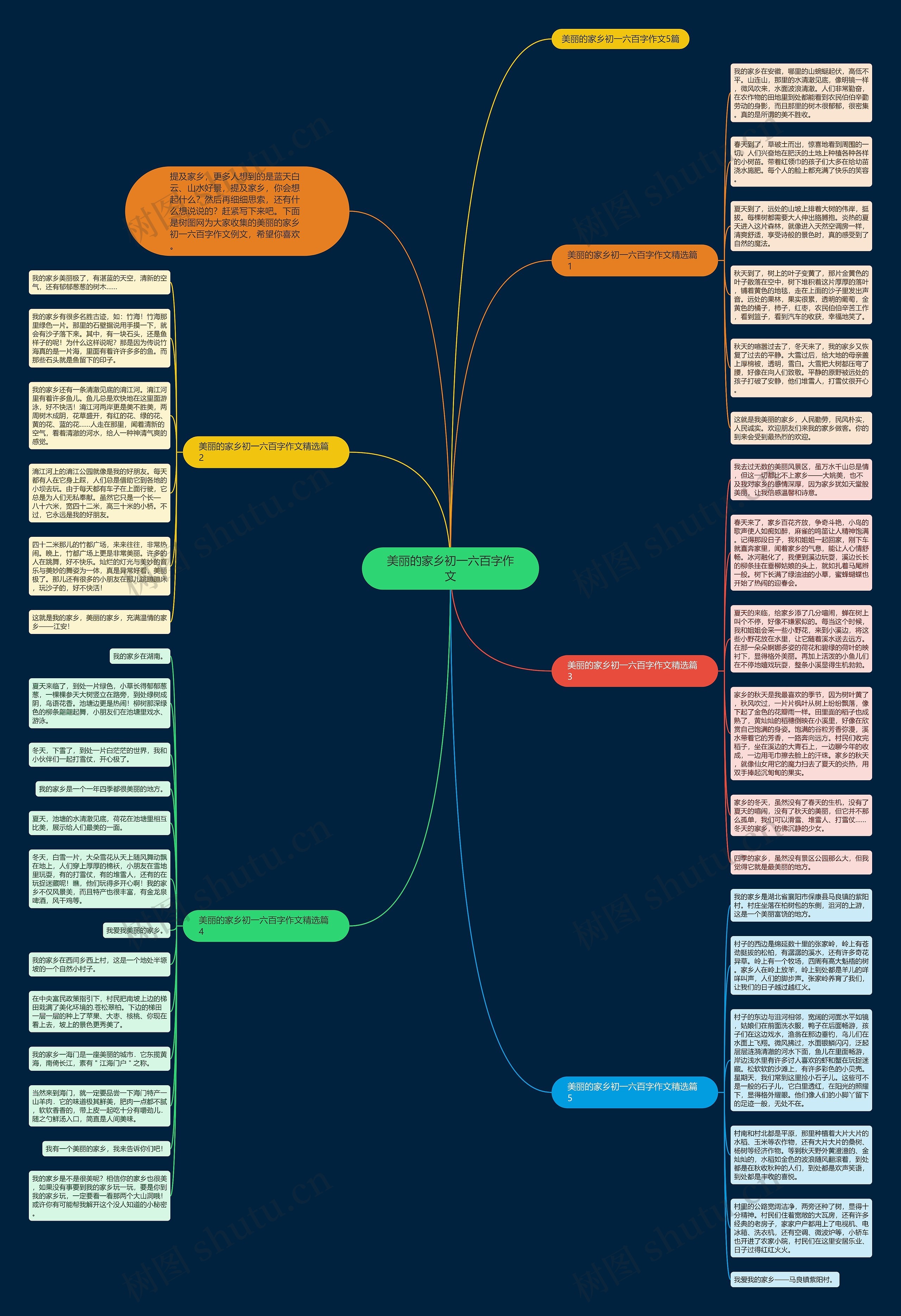 美丽的家乡初一六百字作文思维导图