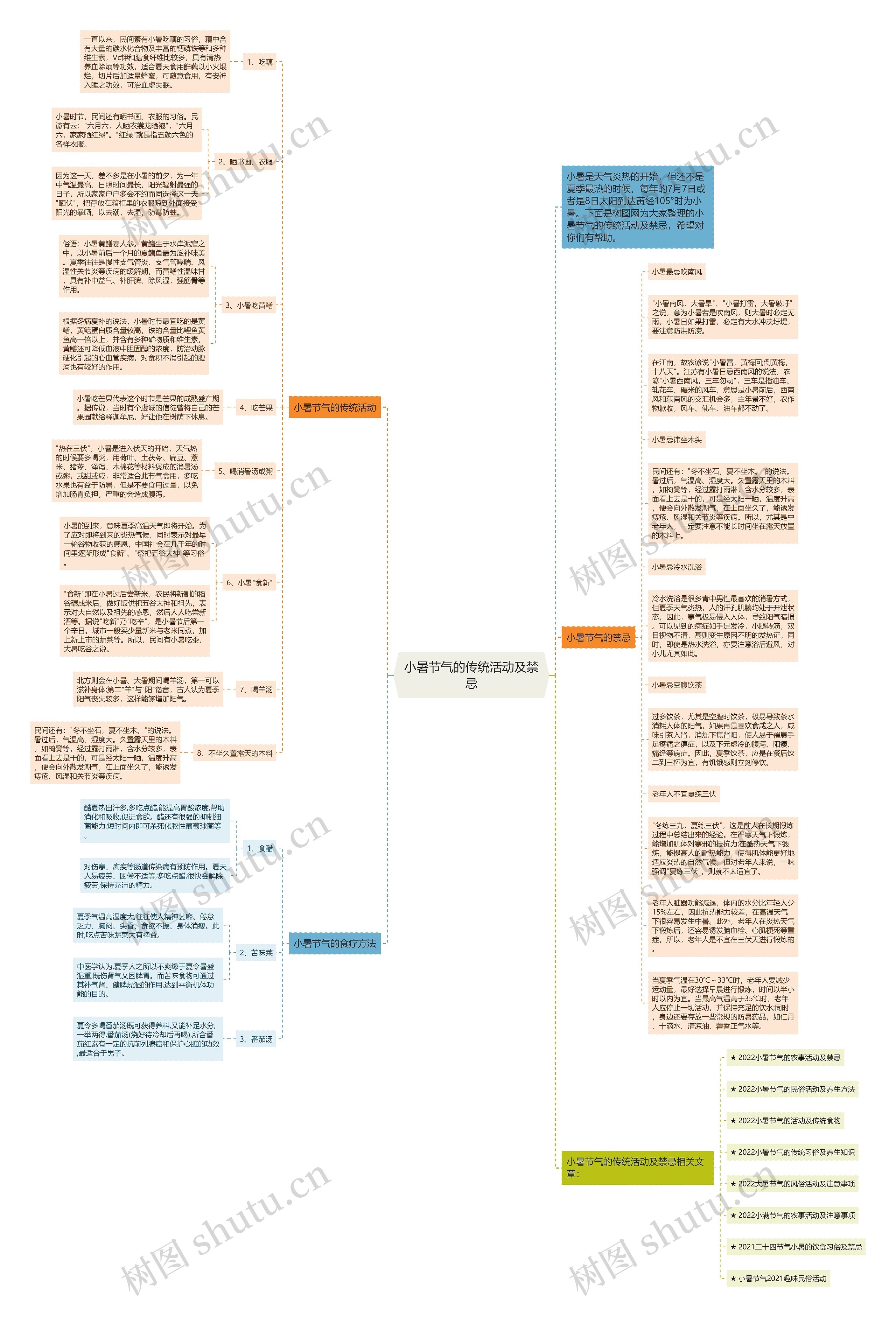 小暑节气的传统活动及禁忌思维导图