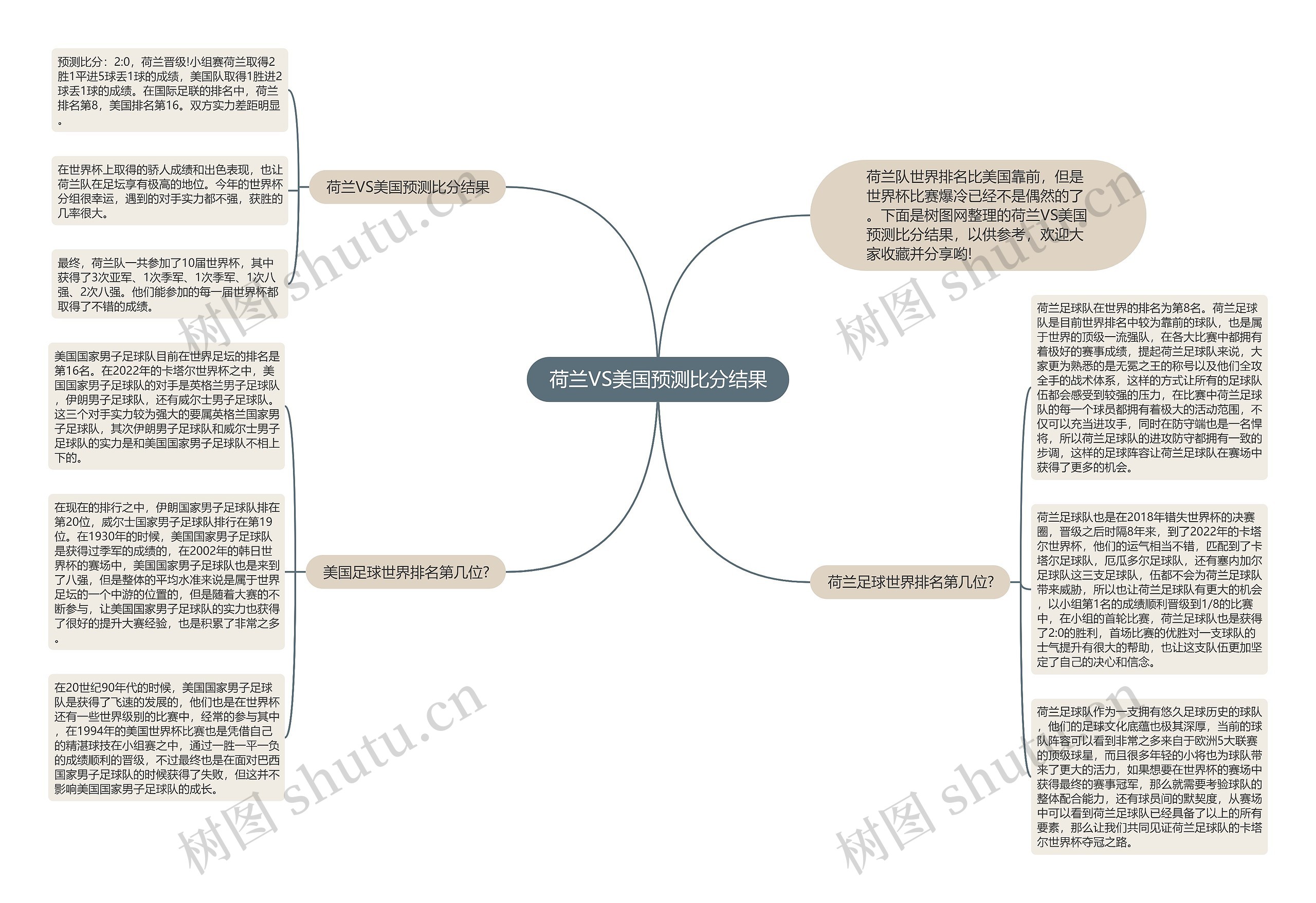 荷兰VS美国预测比分结果思维导图